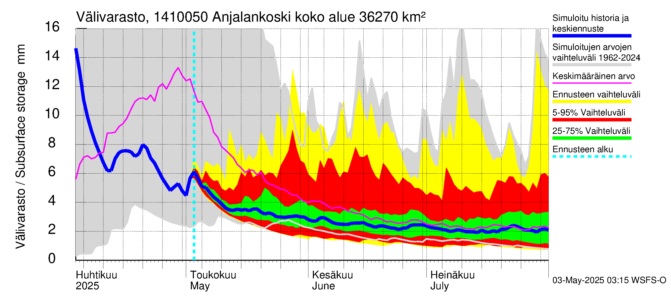 Kymijoen vesistöalue - Anjalankoski, voimalaitos: Välivarasto