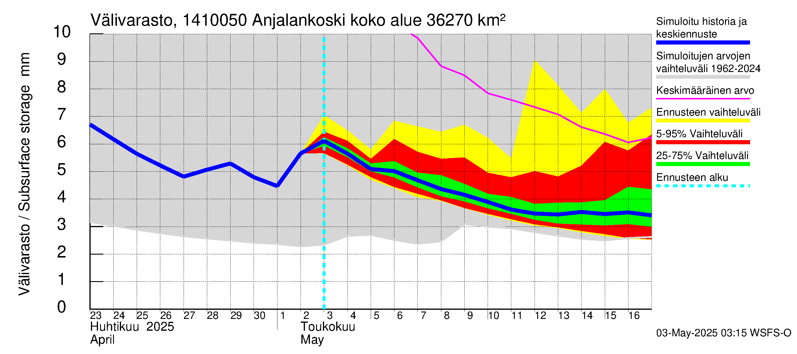 Kymijoen vesistöalue - Anjalankoski, voimalaitos: Välivarasto