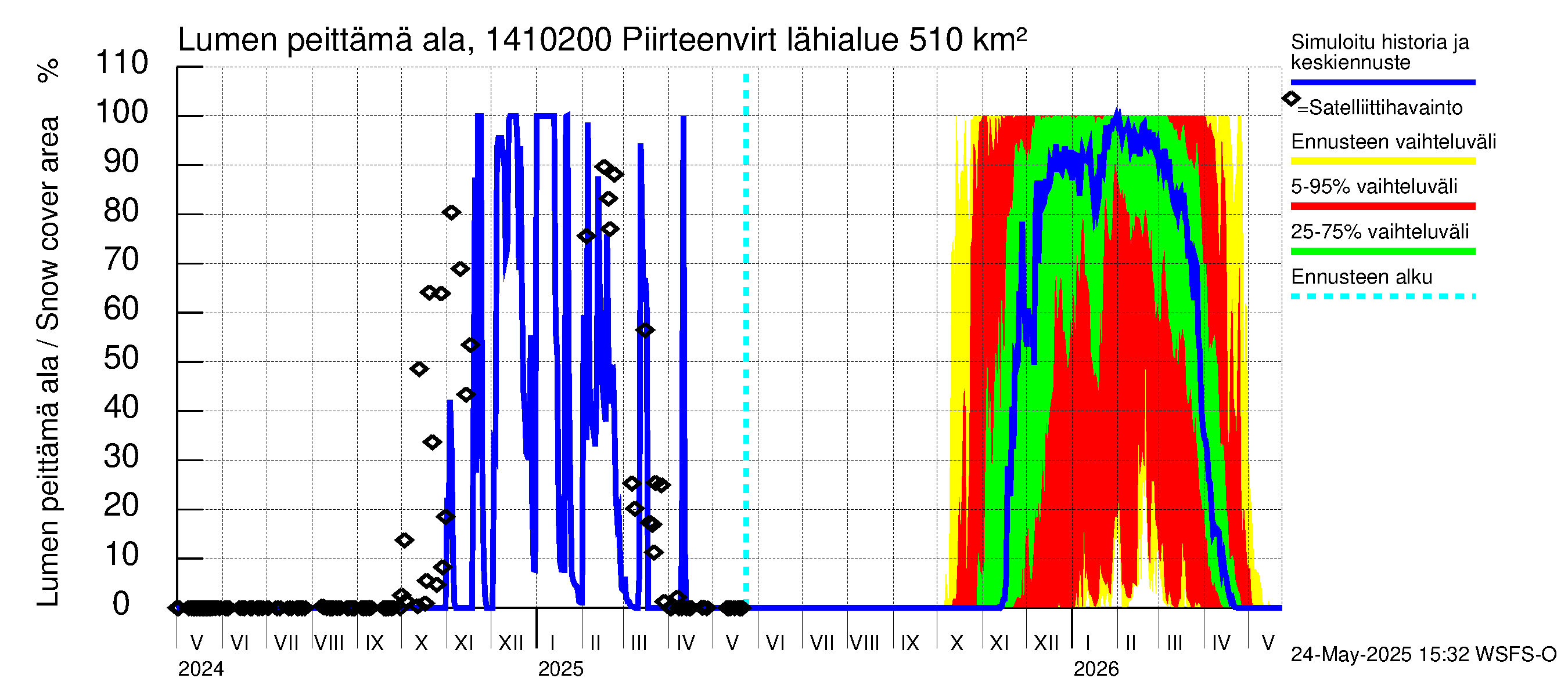 Kymijoen vesistöalue - Piirteenvirta Ahvio: Lumen peittämä ala