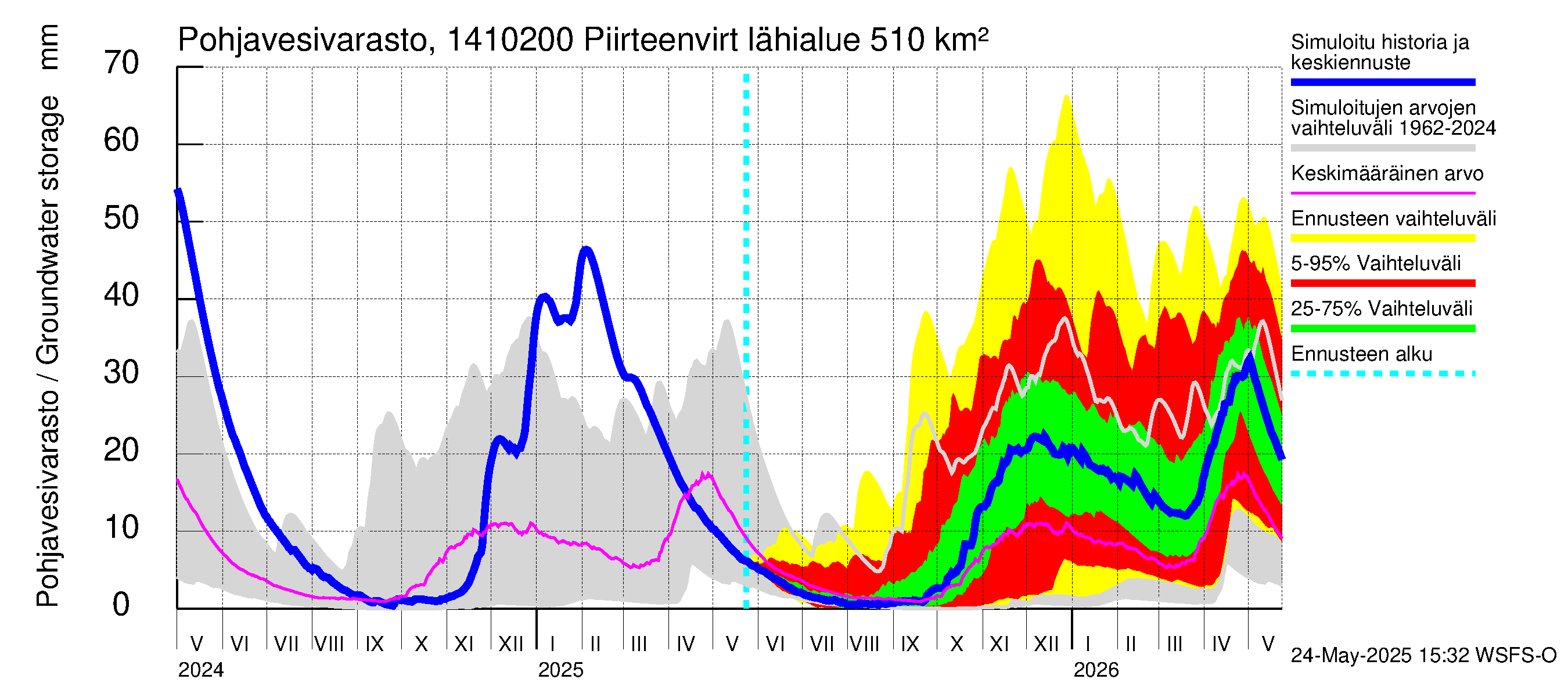 Kymijoen vesistöalue - Piirteenvirta Ahvio: Pohjavesivarasto