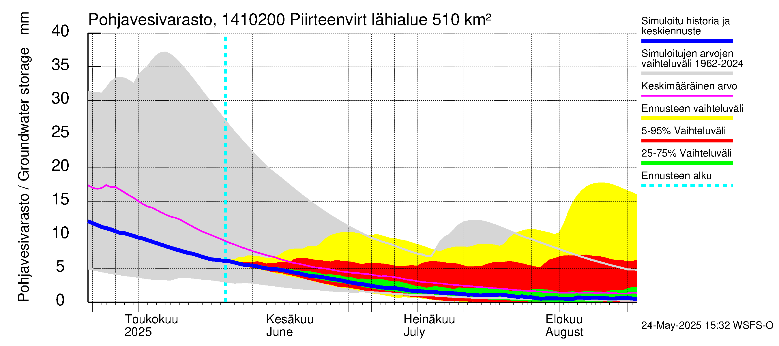 Kymijoen vesistöalue - Piirteenvirta Ahvio: Pohjavesivarasto