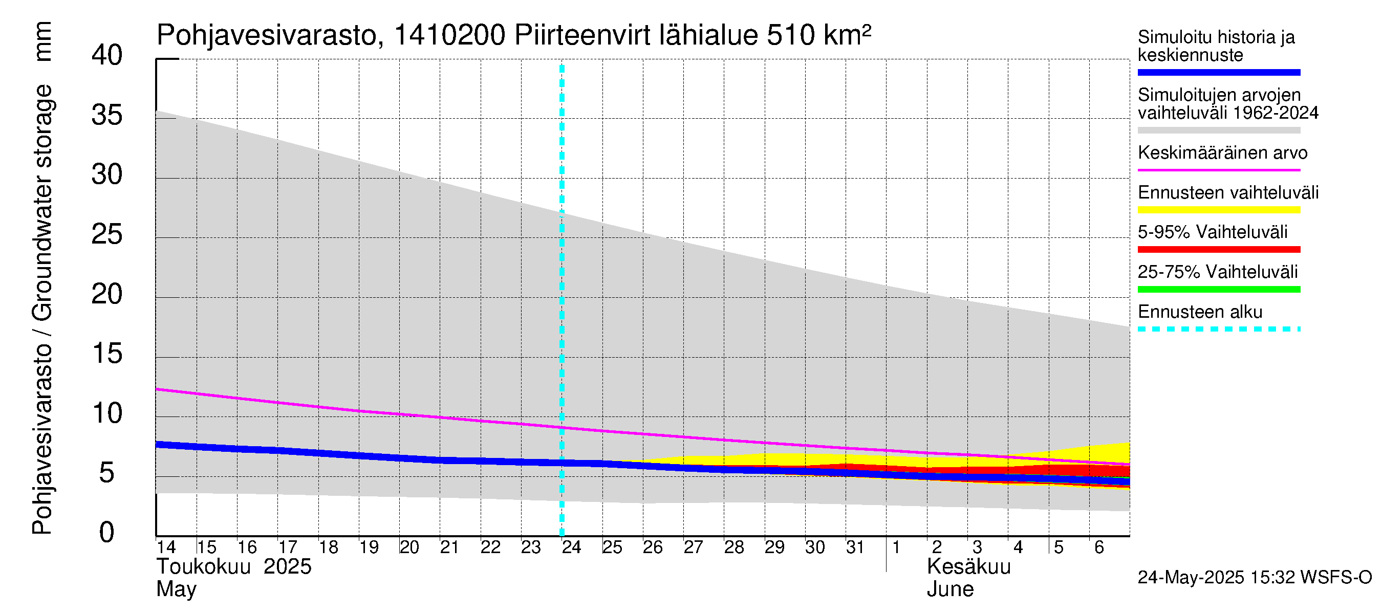 Kymijoen vesistöalue - Piirteenvirta Ahvio: Pohjavesivarasto