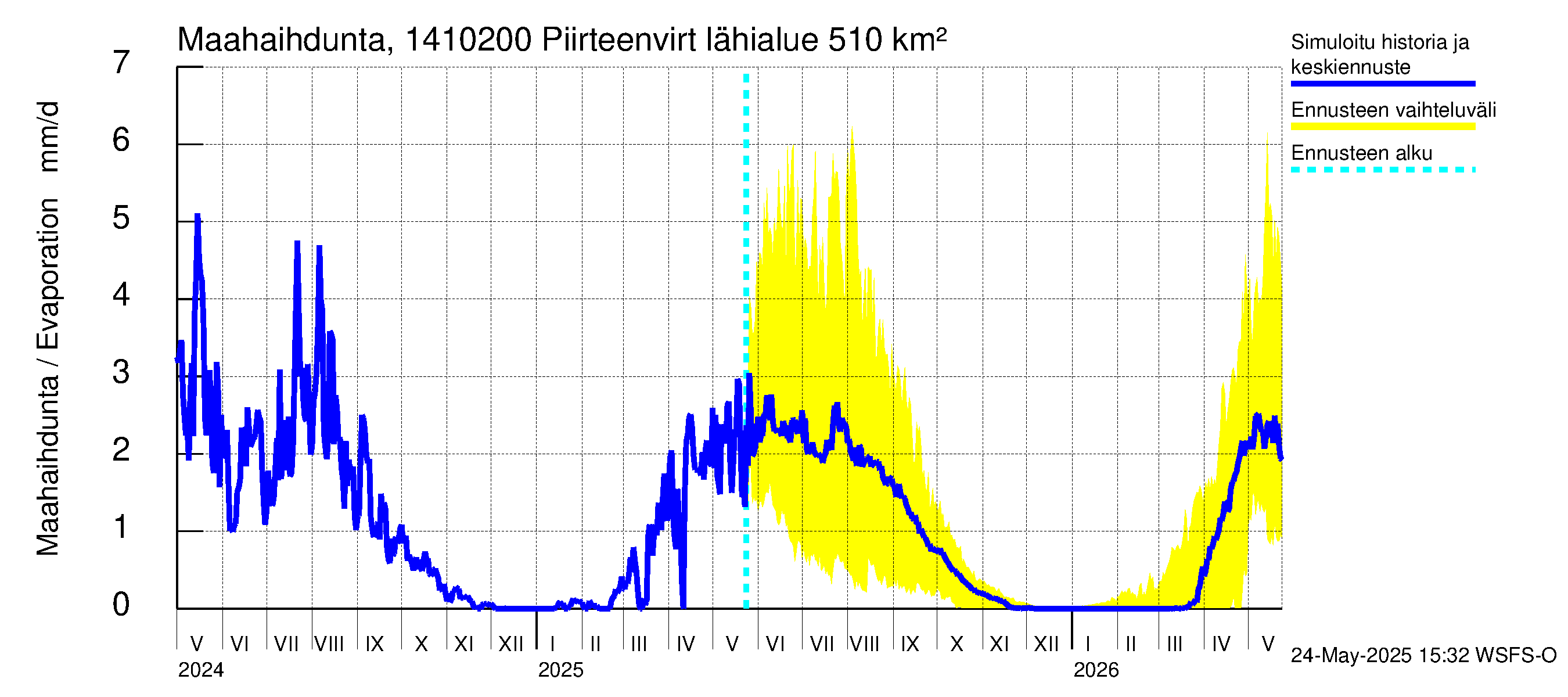 Kymijoen vesistöalue - Piirteenvirta Ahvio: Haihdunta maa-alueelta