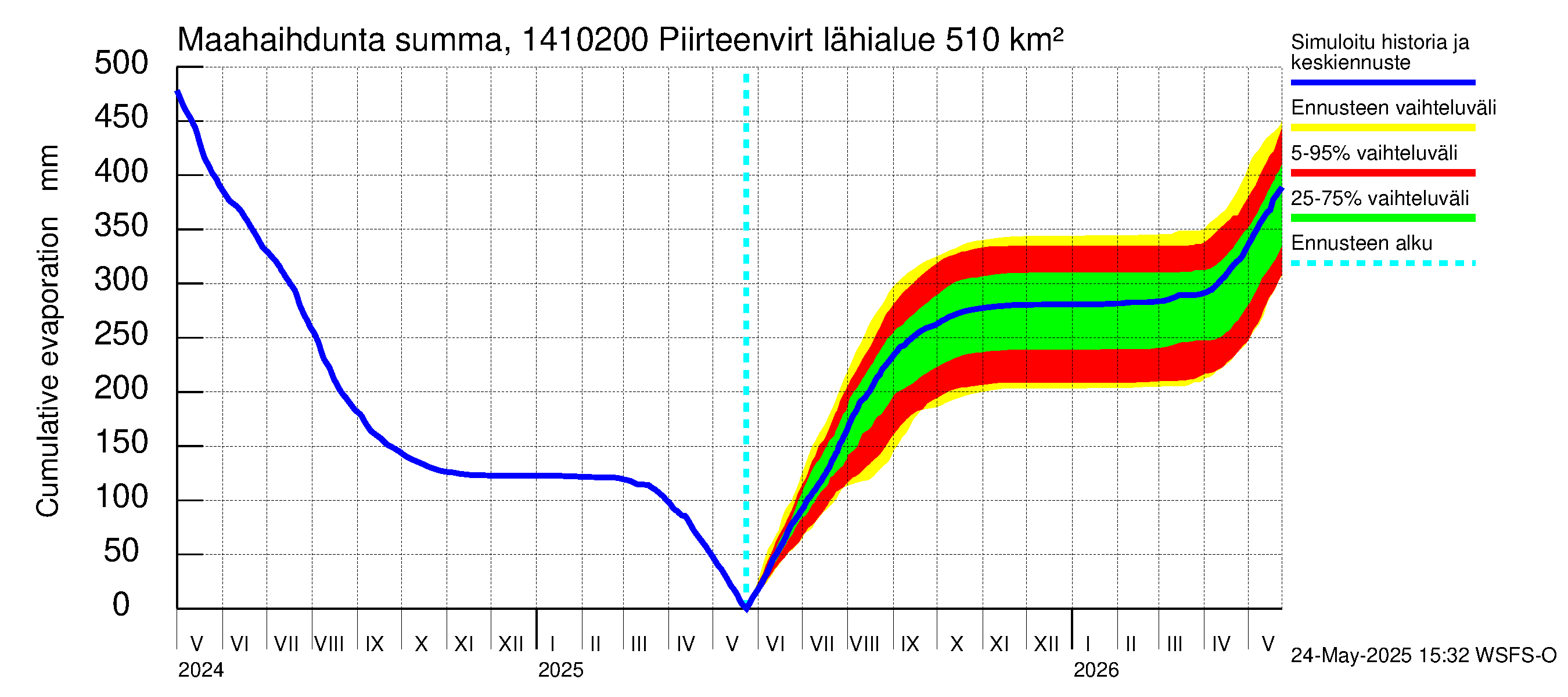 Kymijoen vesistöalue - Piirteenvirta Ahvio: Haihdunta maa-alueelta - summa