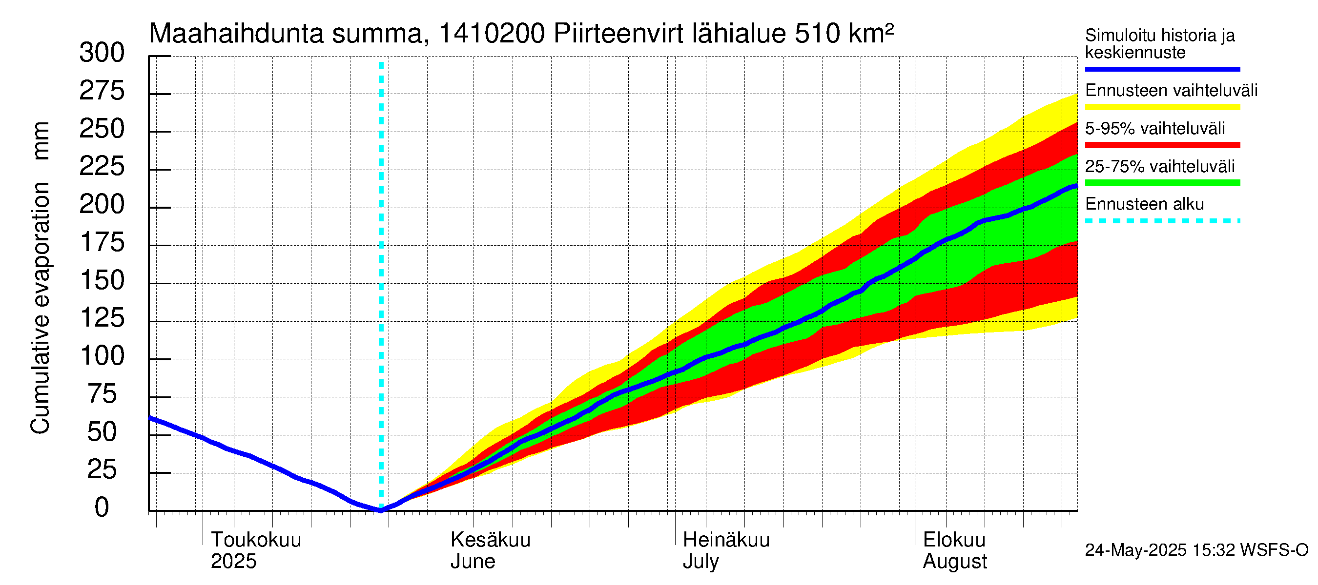 Kymijoen vesistöalue - Piirteenvirta Ahvio: Haihdunta maa-alueelta - summa