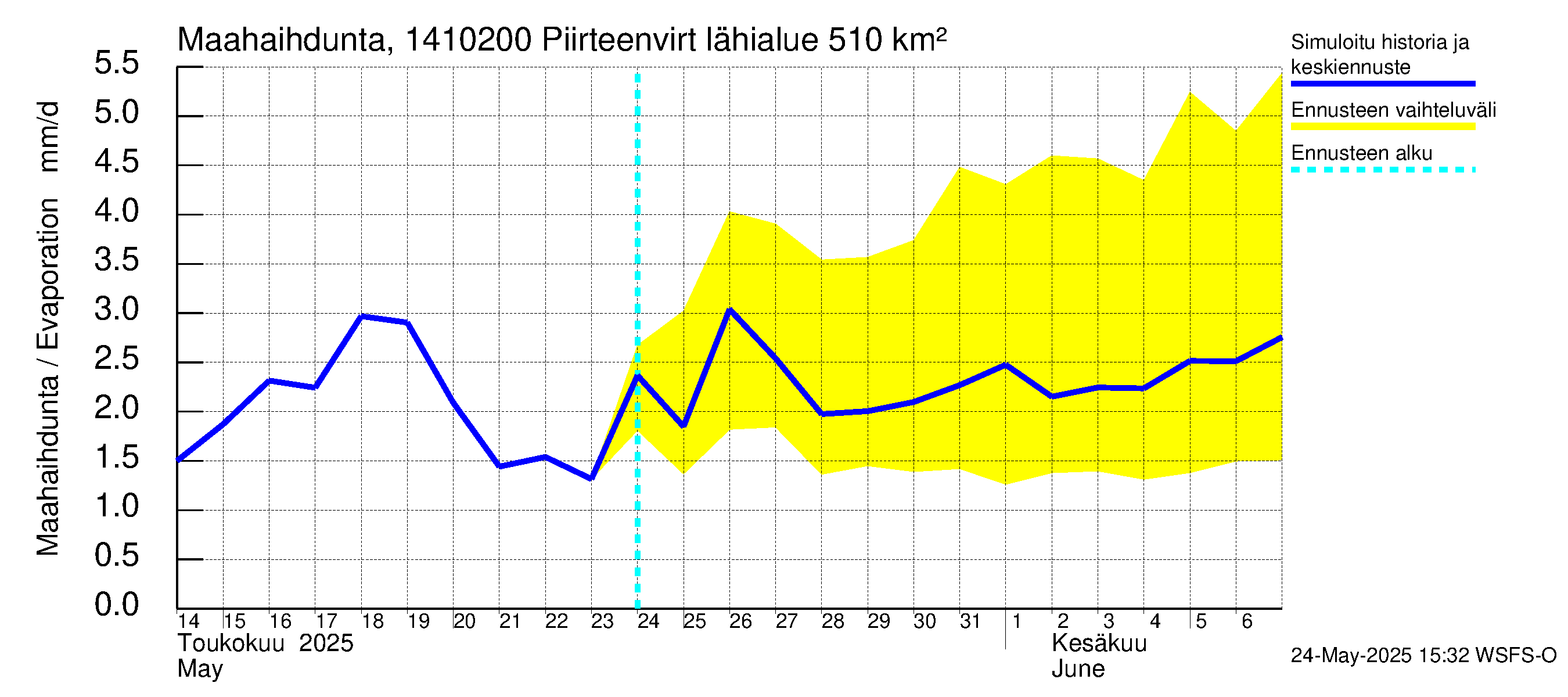 Kymijoen vesistöalue - Piirteenvirta Ahvio: Haihdunta maa-alueelta