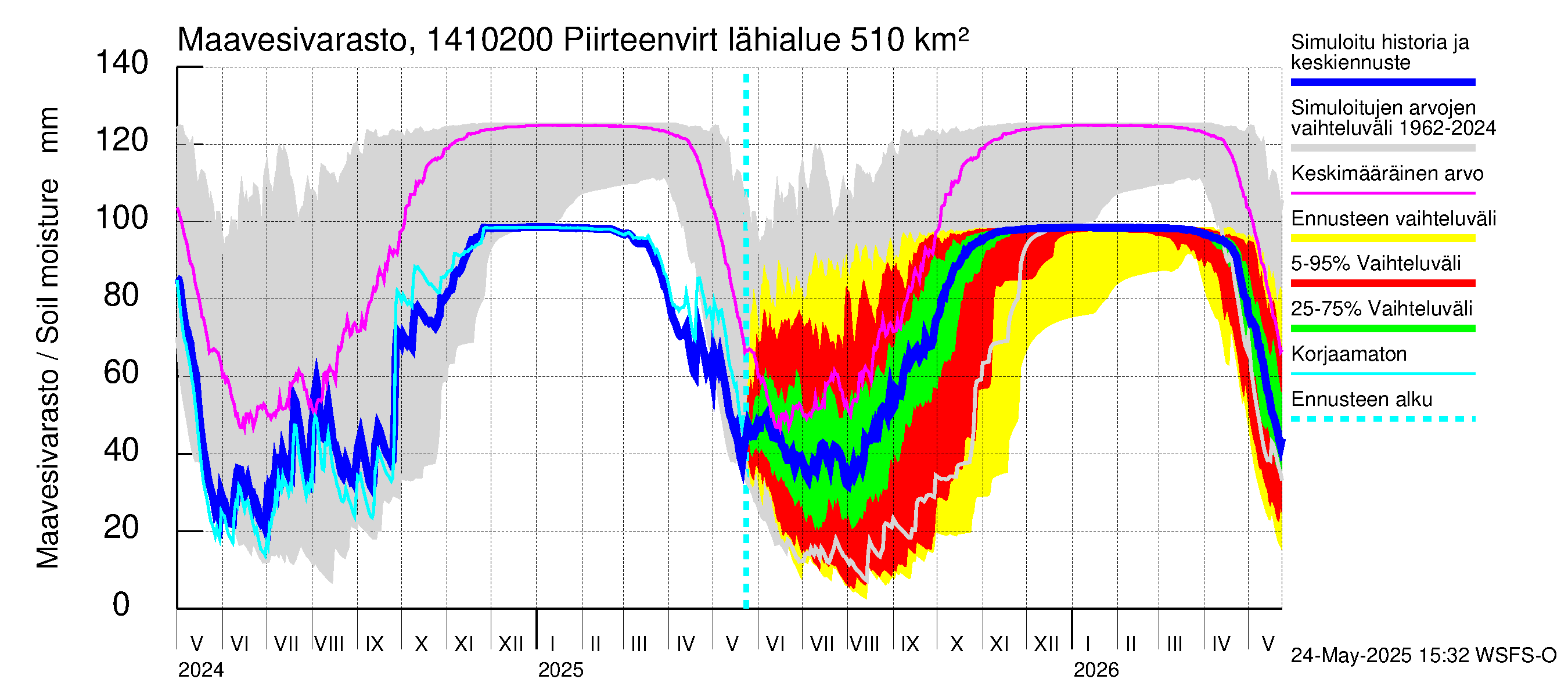 Kymijoen vesistöalue - Piirteenvirta Ahvio: Maavesivarasto