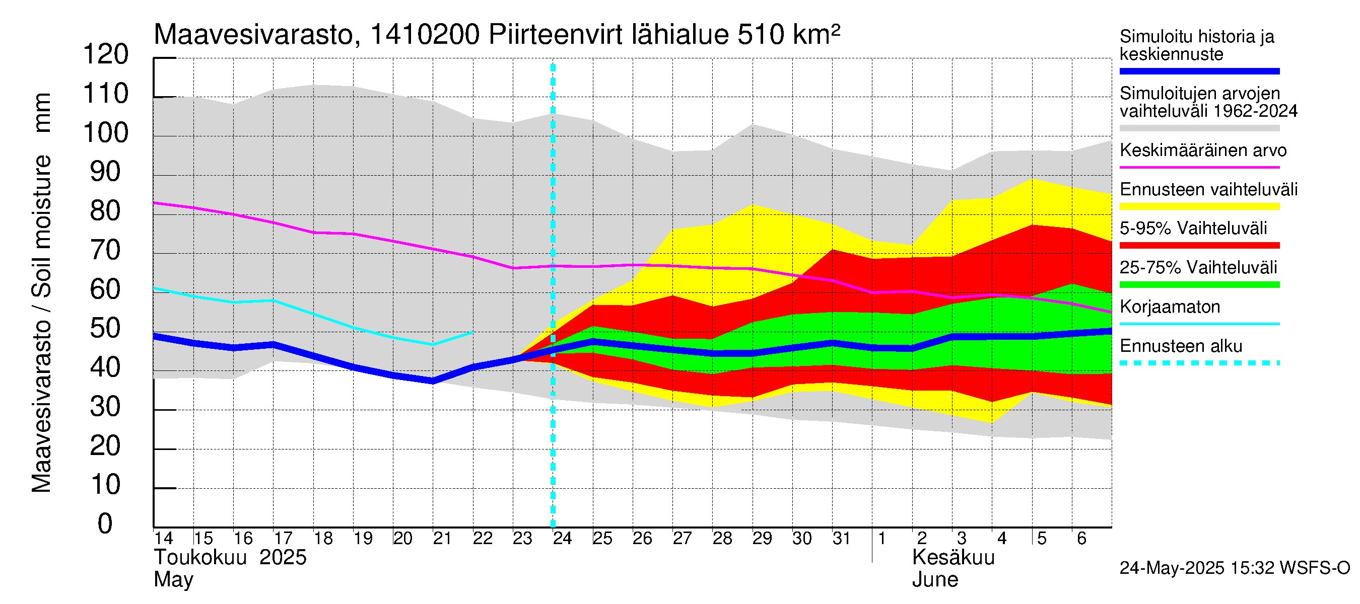 Kymijoen vesistöalue - Piirteenvirta Ahvio: Maavesivarasto