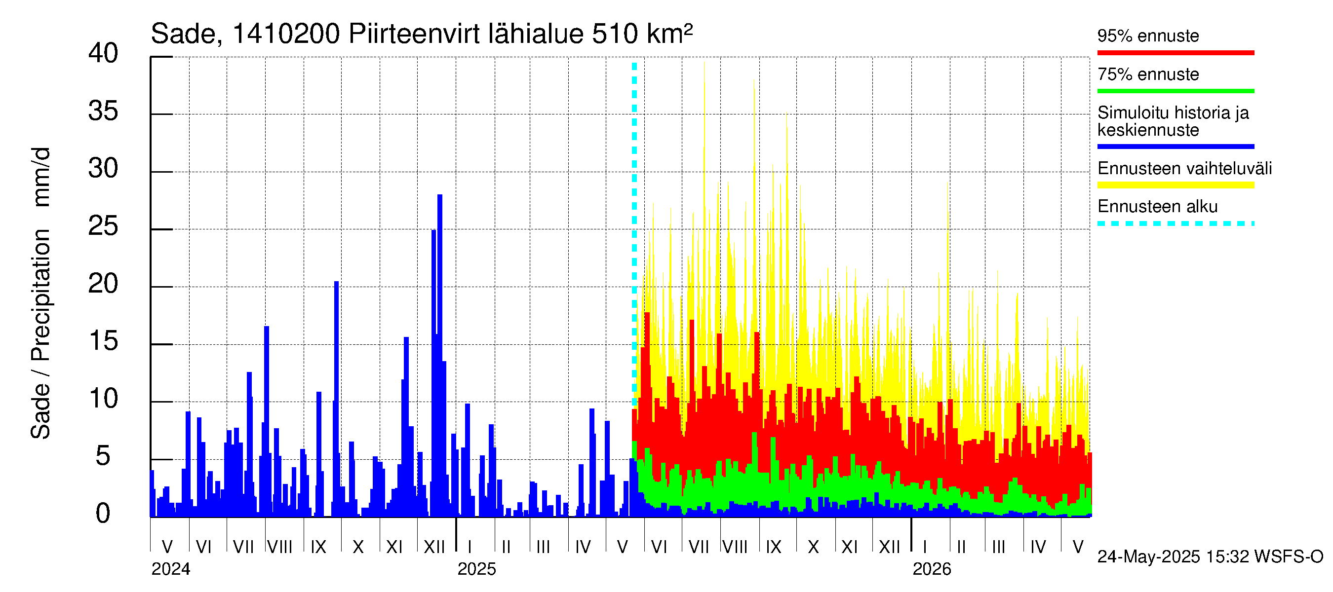 Kymijoen vesistöalue - Piirteenvirta Ahvio: Sade