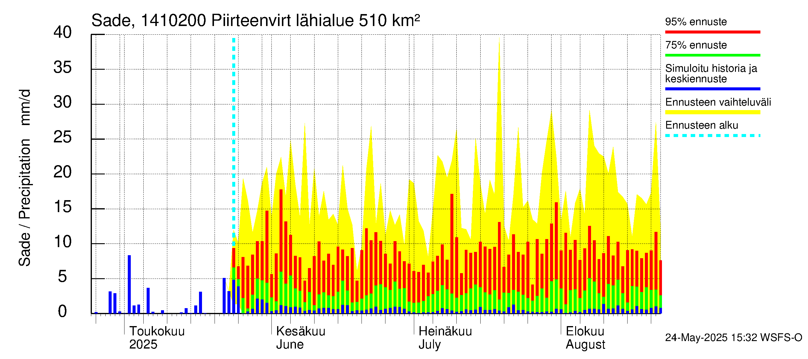 Kymijoen vesistöalue - Piirteenvirta Ahvio: Sade