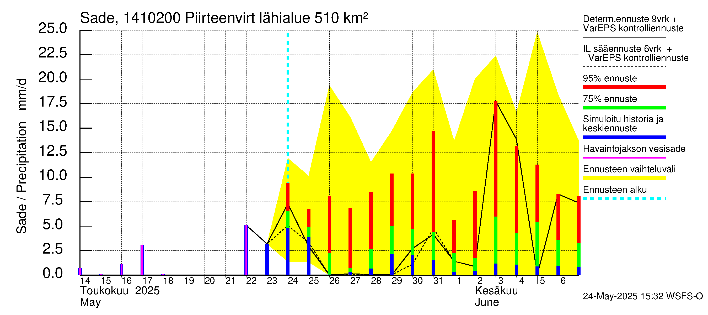 Kymijoen vesistöalue - Piirteenvirta Ahvio: Sade