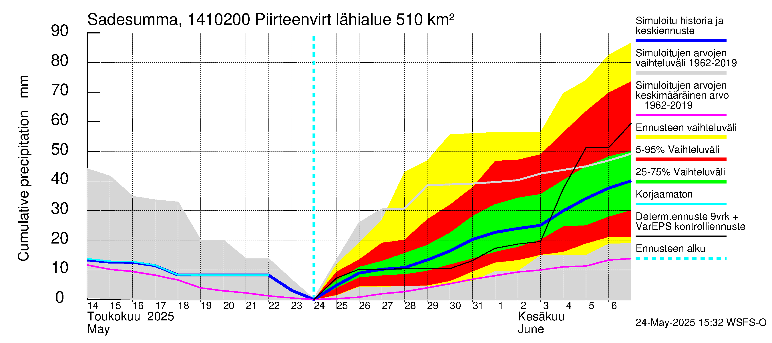 Kymijoen vesistöalue - Piirteenvirta Ahvio: Sade - summa