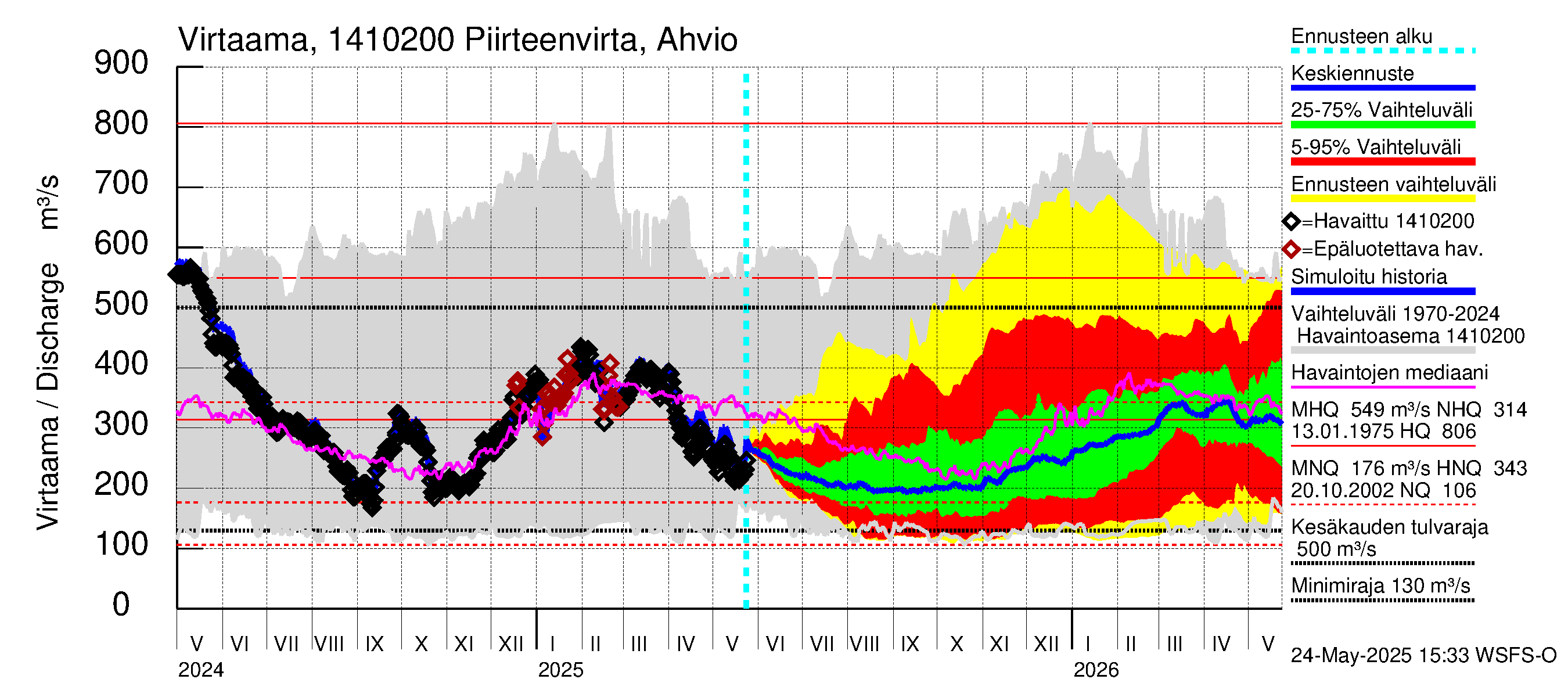 Kymijoen vesistöalue - Piirteenvirta Ahvio: Virtaama / juoksutus - jakaumaennuste
