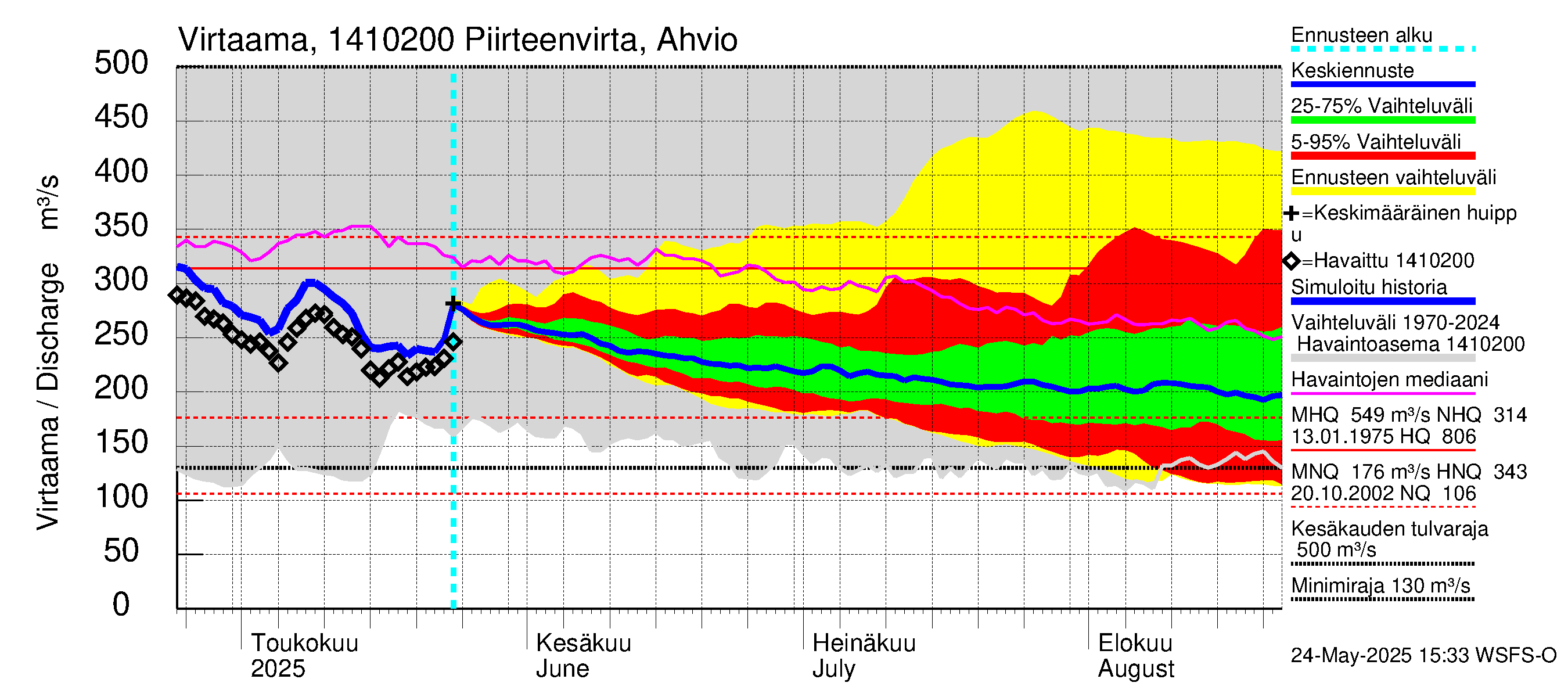 Kymijoen vesistöalue - Piirteenvirta Ahvio: Virtaama / juoksutus - jakaumaennuste