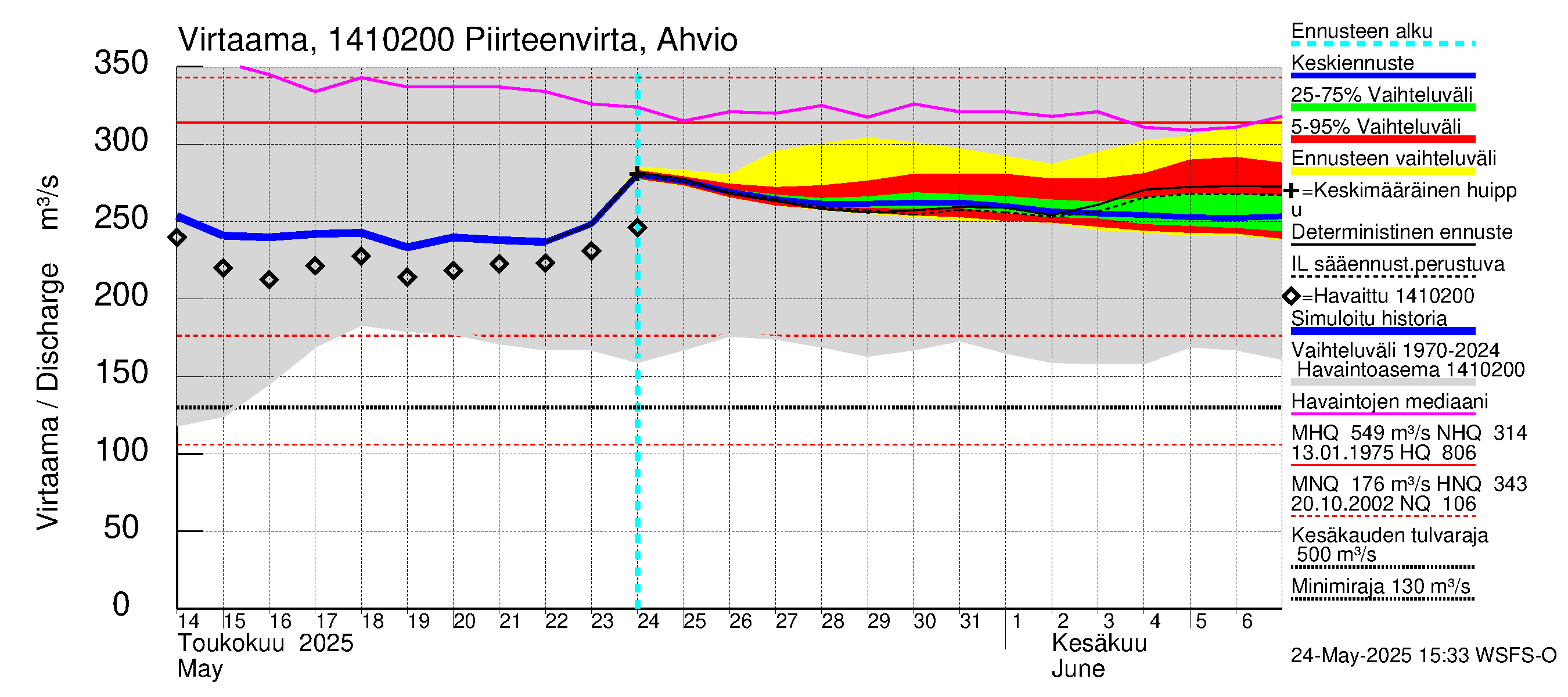 Kymijoen vesistöalue - Piirteenvirta Ahvio: Virtaama / juoksutus - jakaumaennuste