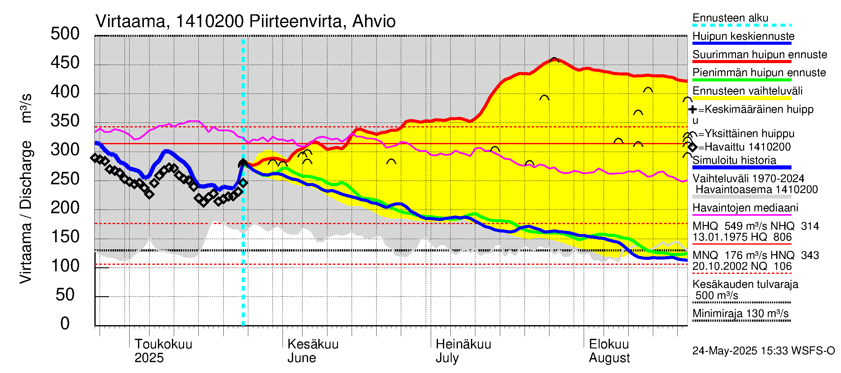 Kymijoen vesistöalue - Piirteenvirta Ahvio: Virtaama / juoksutus - huippujen keski- ja ääriennusteet