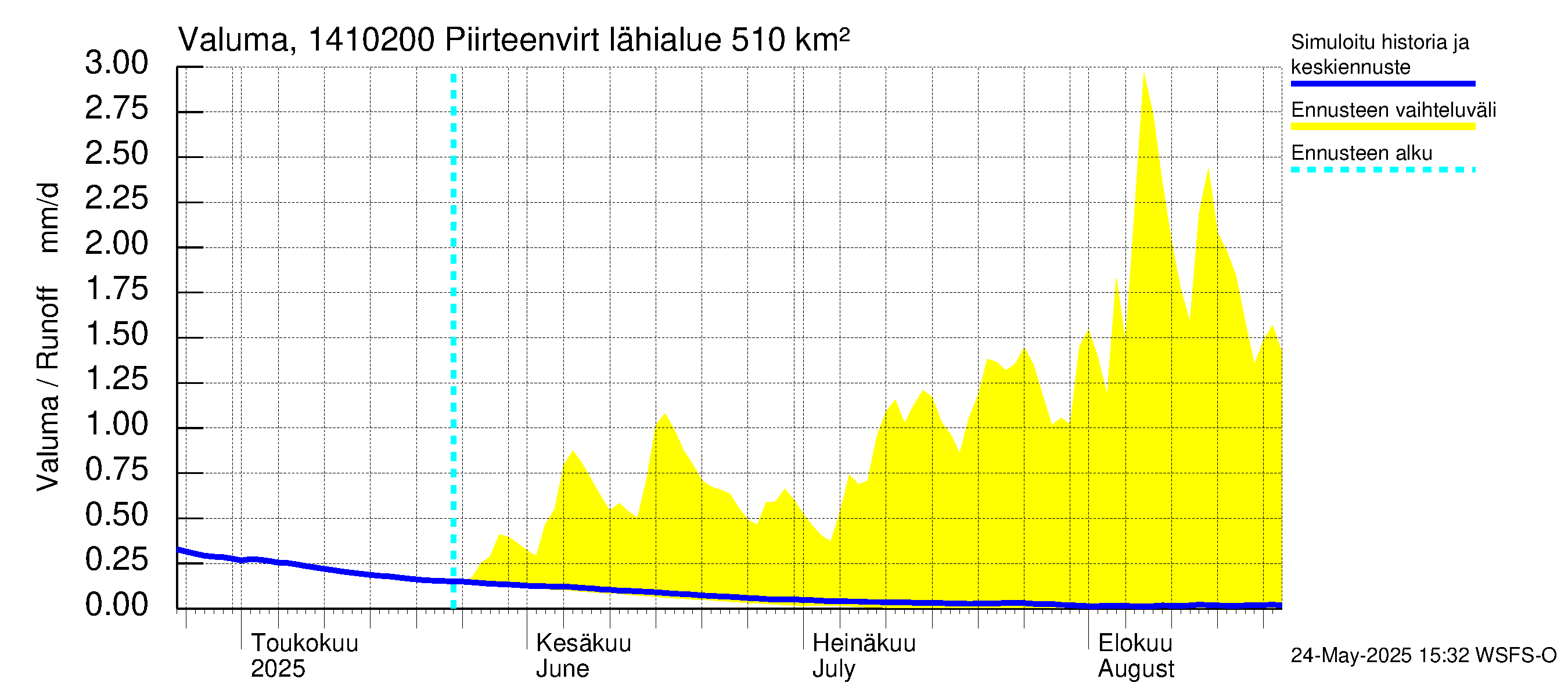 Kymijoen vesistöalue - Piirteenvirta Ahvio: Valuma