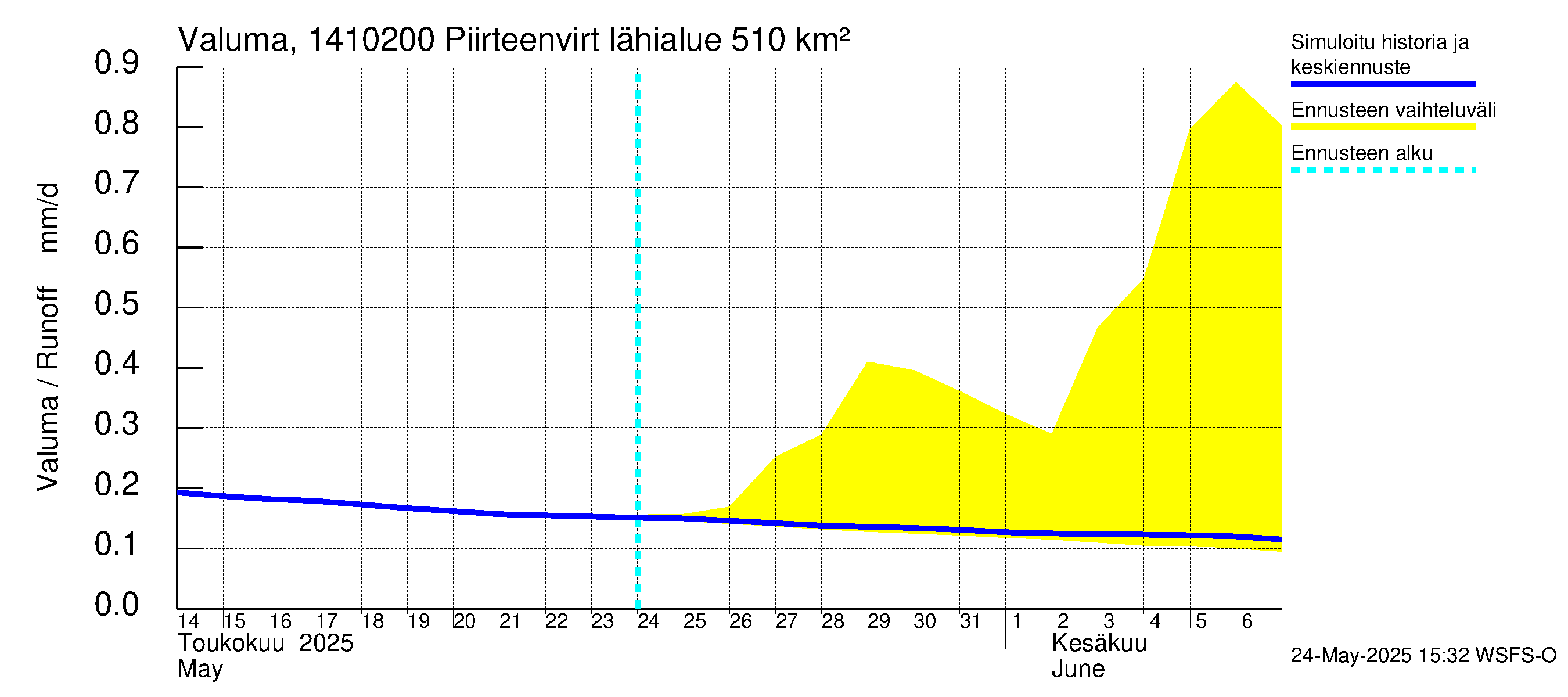 Kymijoen vesistöalue - Piirteenvirta Ahvio: Valuma