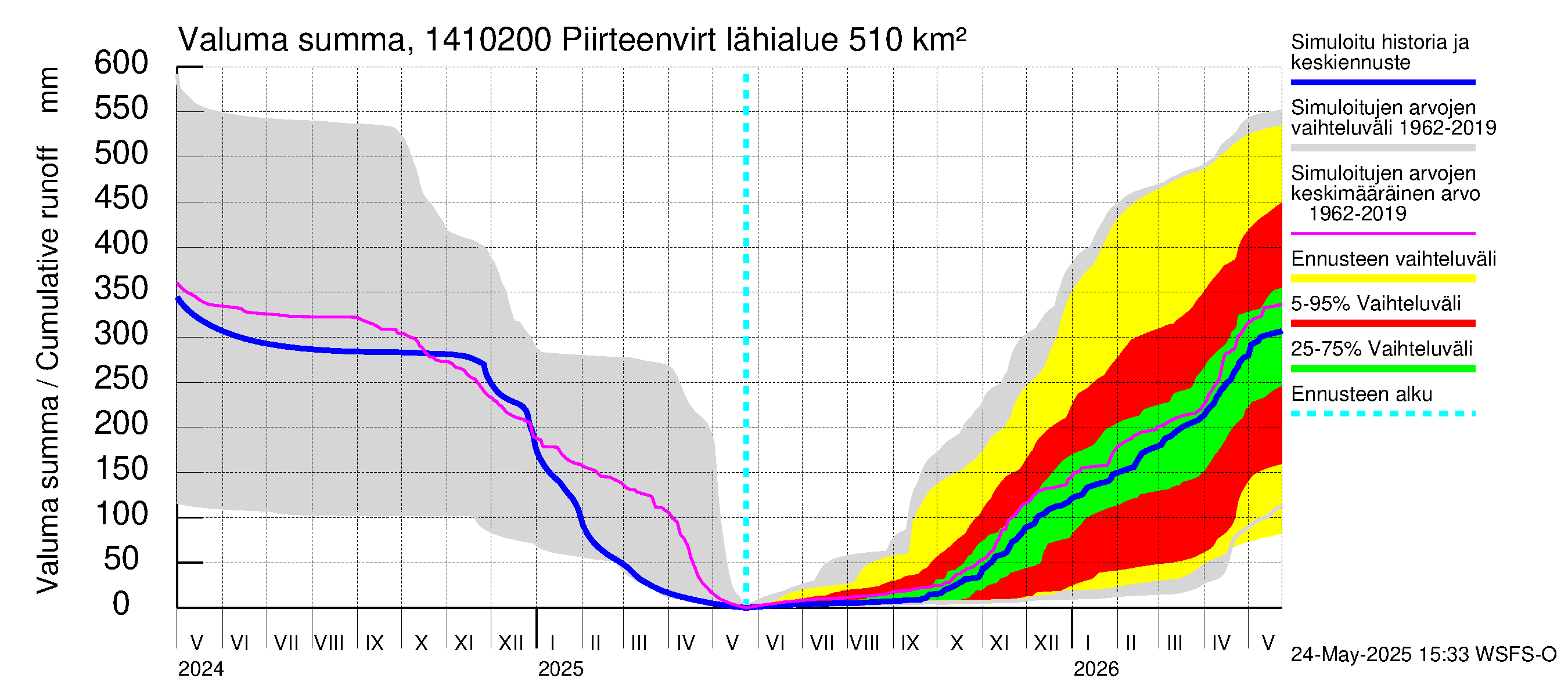 Kymijoen vesistöalue - Piirteenvirta Ahvio: Valuma - summa