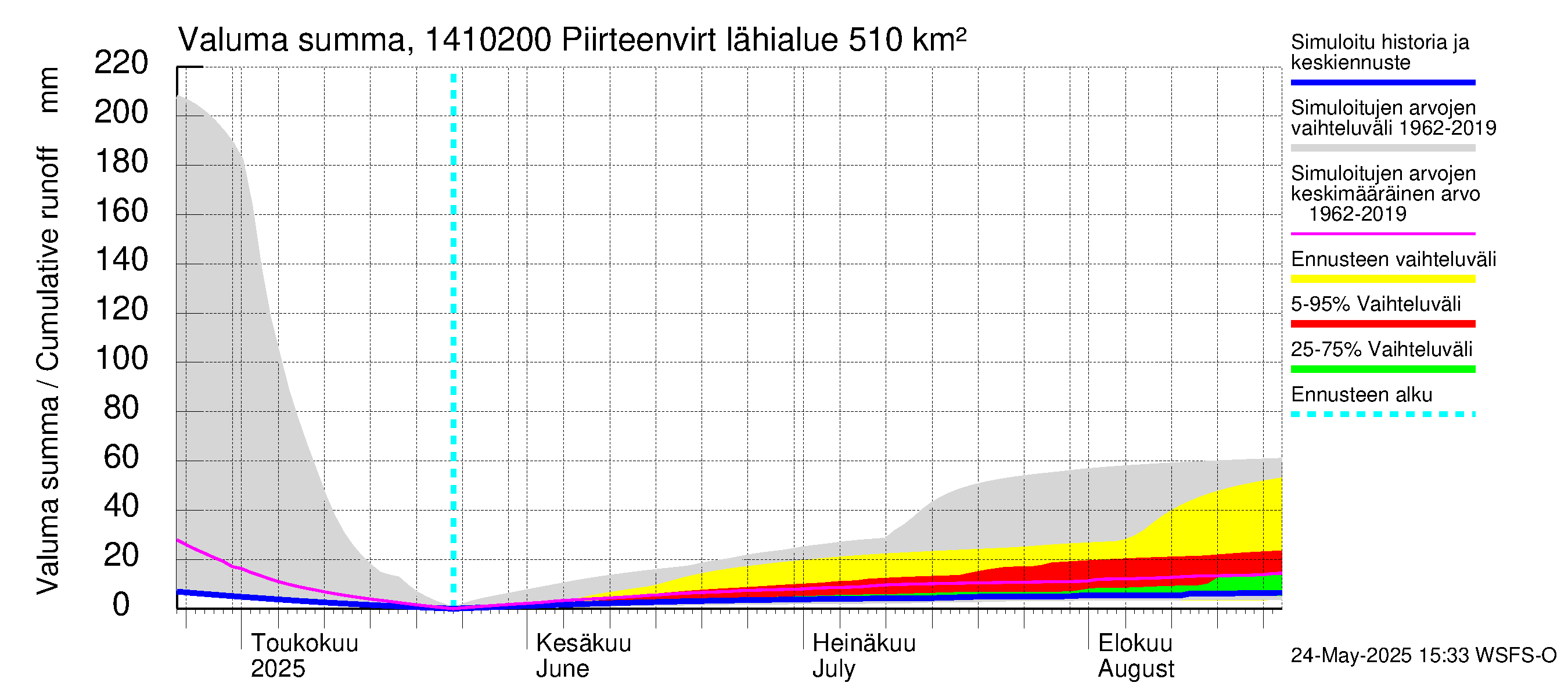 Kymijoen vesistöalue - Piirteenvirta Ahvio: Valuma - summa
