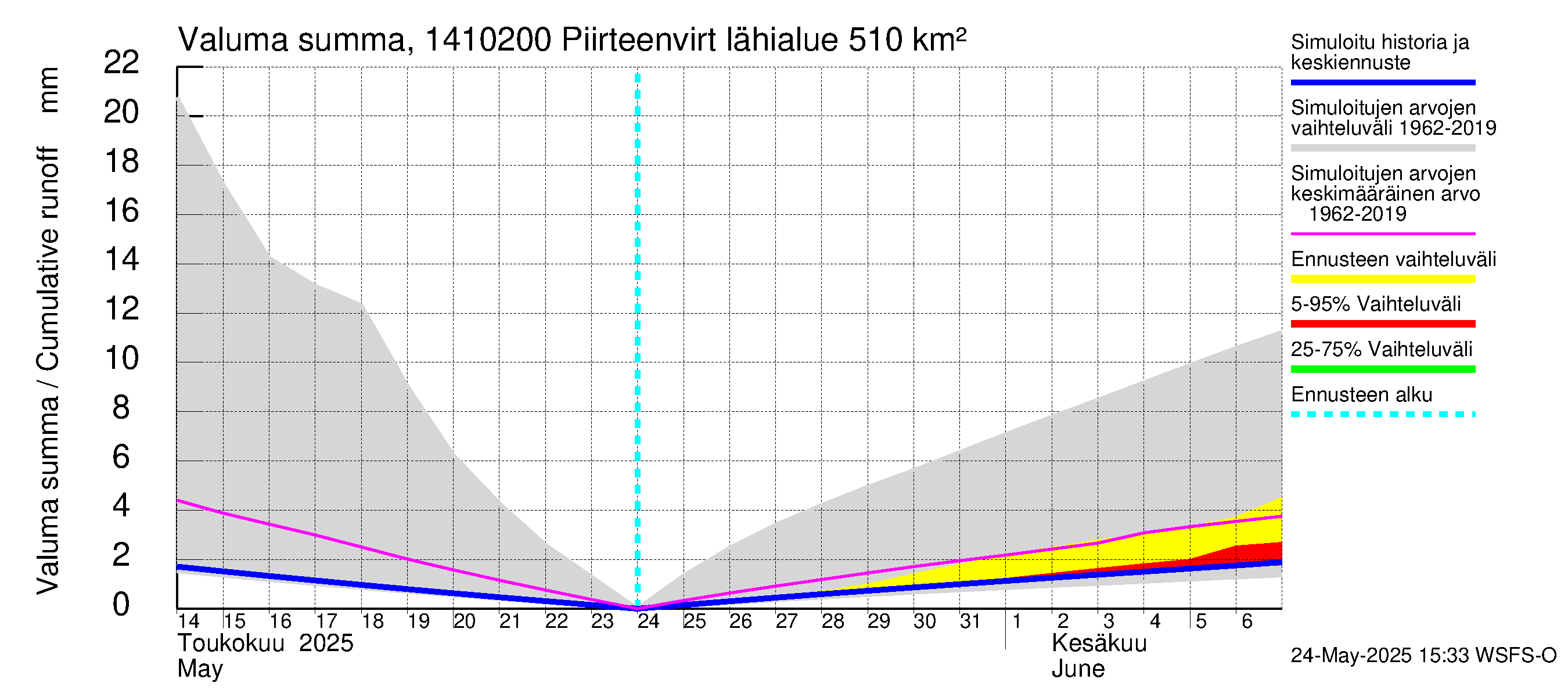Kymijoen vesistöalue - Piirteenvirta Ahvio: Valuma - summa