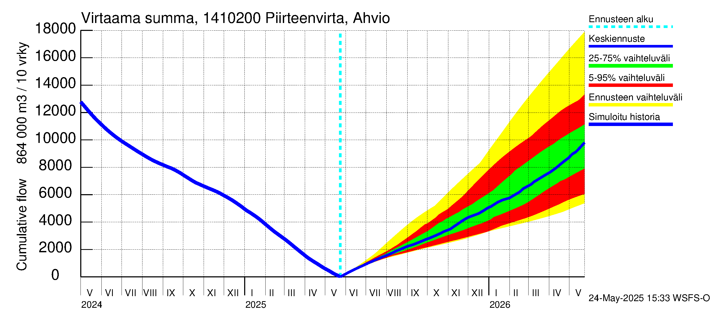 Kymijoen vesistöalue - Piirteenvirta Ahvio: Virtaama / juoksutus - summa