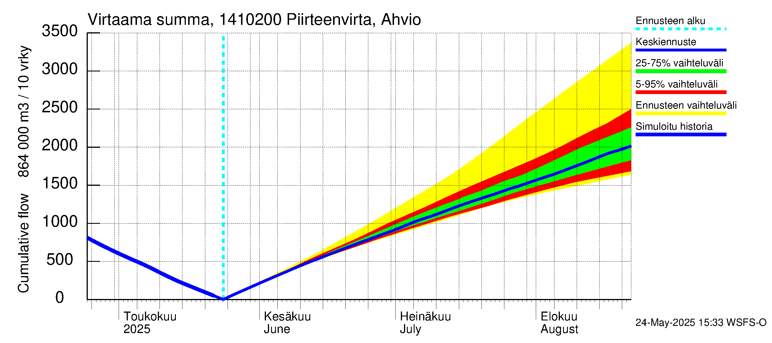Kymijoen vesistöalue - Piirteenvirta Ahvio: Virtaama / juoksutus - summa