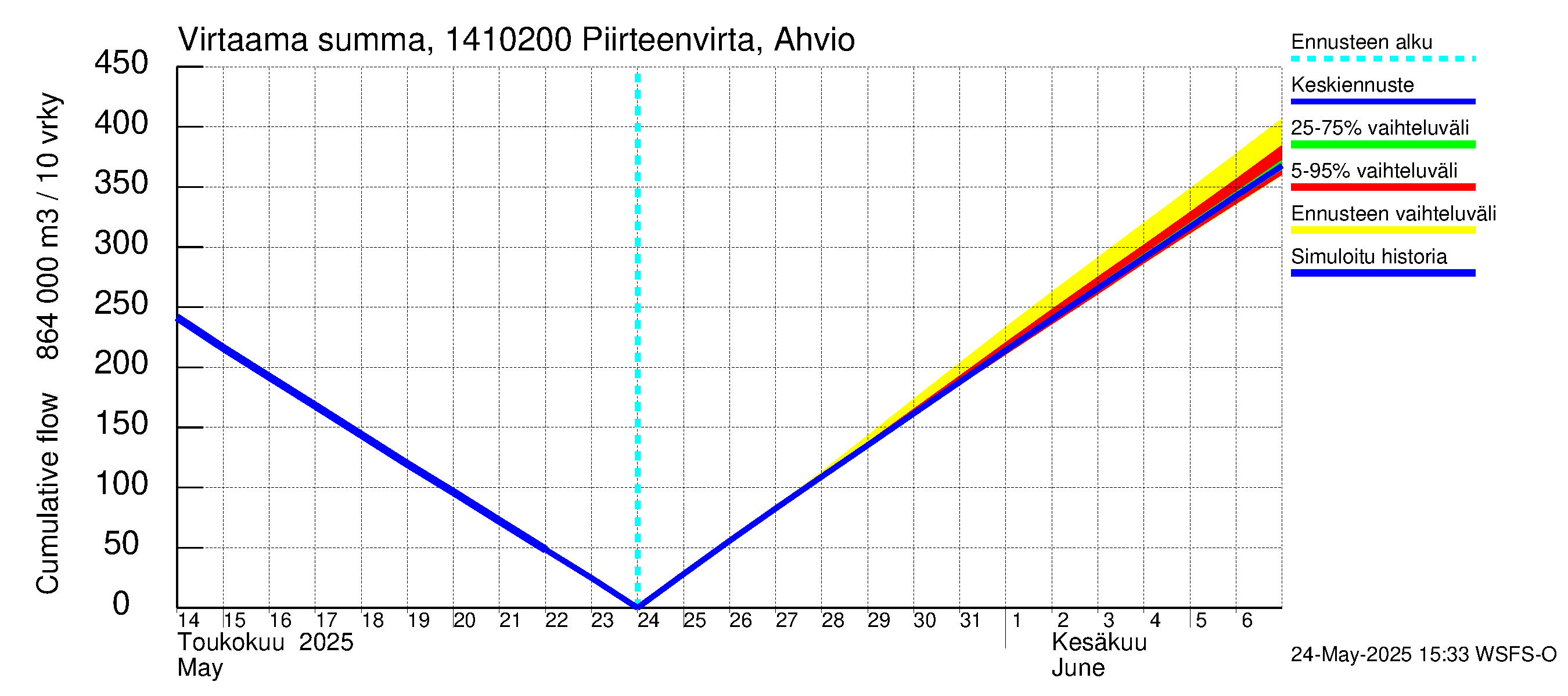 Kymijoen vesistöalue - Piirteenvirta Ahvio: Virtaama / juoksutus - summa