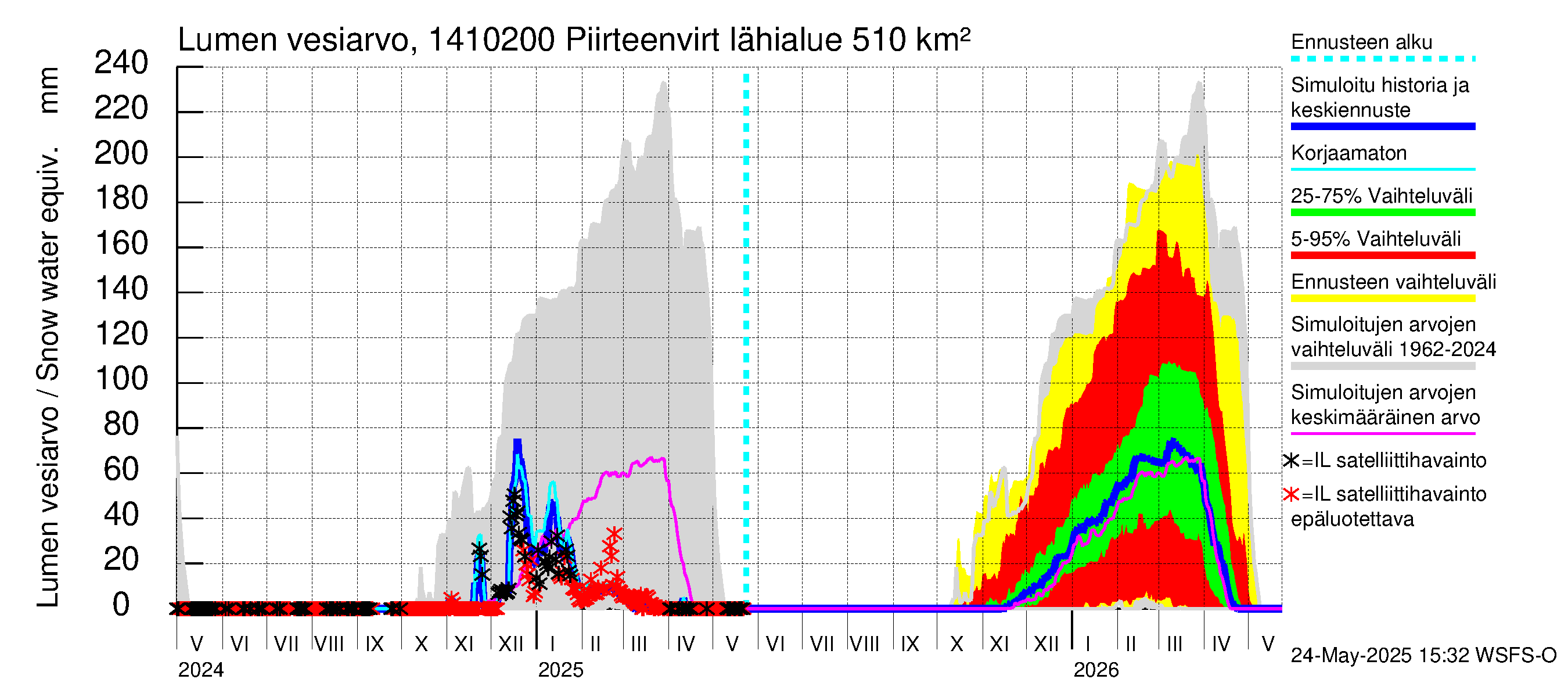 Kymijoen vesistöalue - Piirteenvirta Ahvio: Lumen vesiarvo