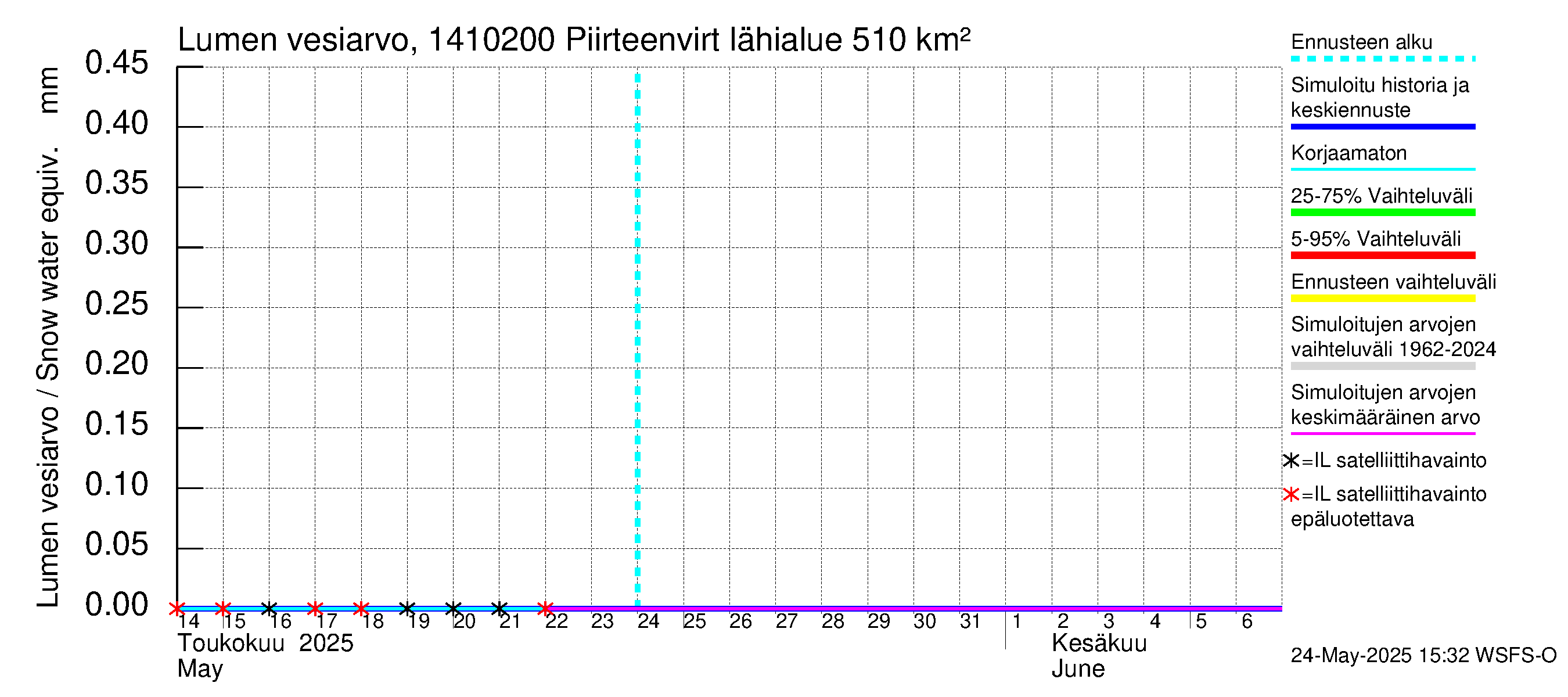 Kymijoen vesistöalue - Piirteenvirta Ahvio: Lumen vesiarvo