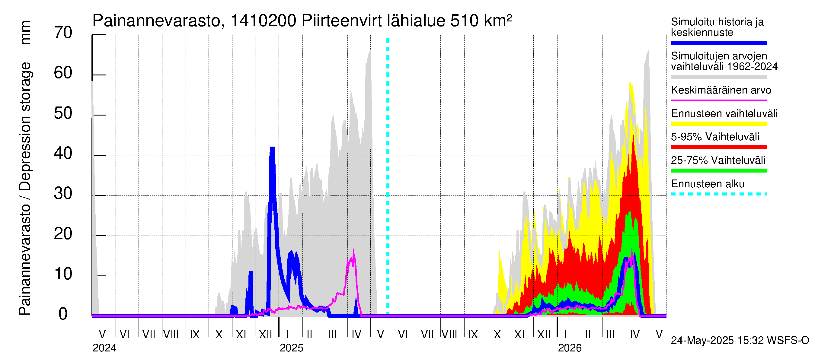 Kymijoen vesistöalue - Piirteenvirta Ahvio: Painannevarasto