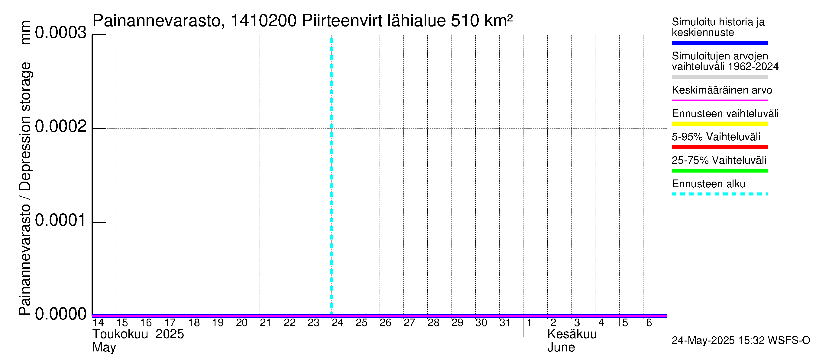 Kymijoen vesistöalue - Piirteenvirta Ahvio: Painannevarasto