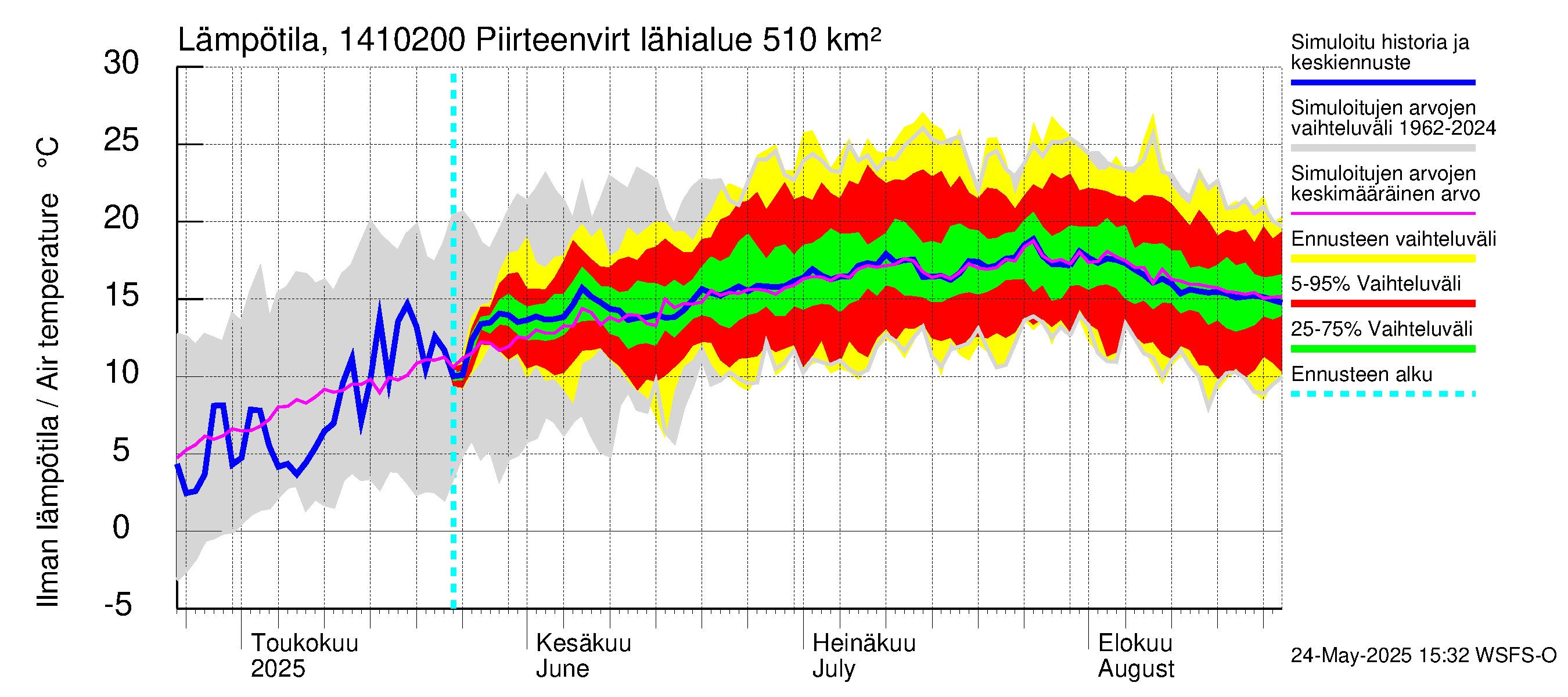 Kymijoen vesistöalue - Piirteenvirta Ahvio: Ilman lämpötila