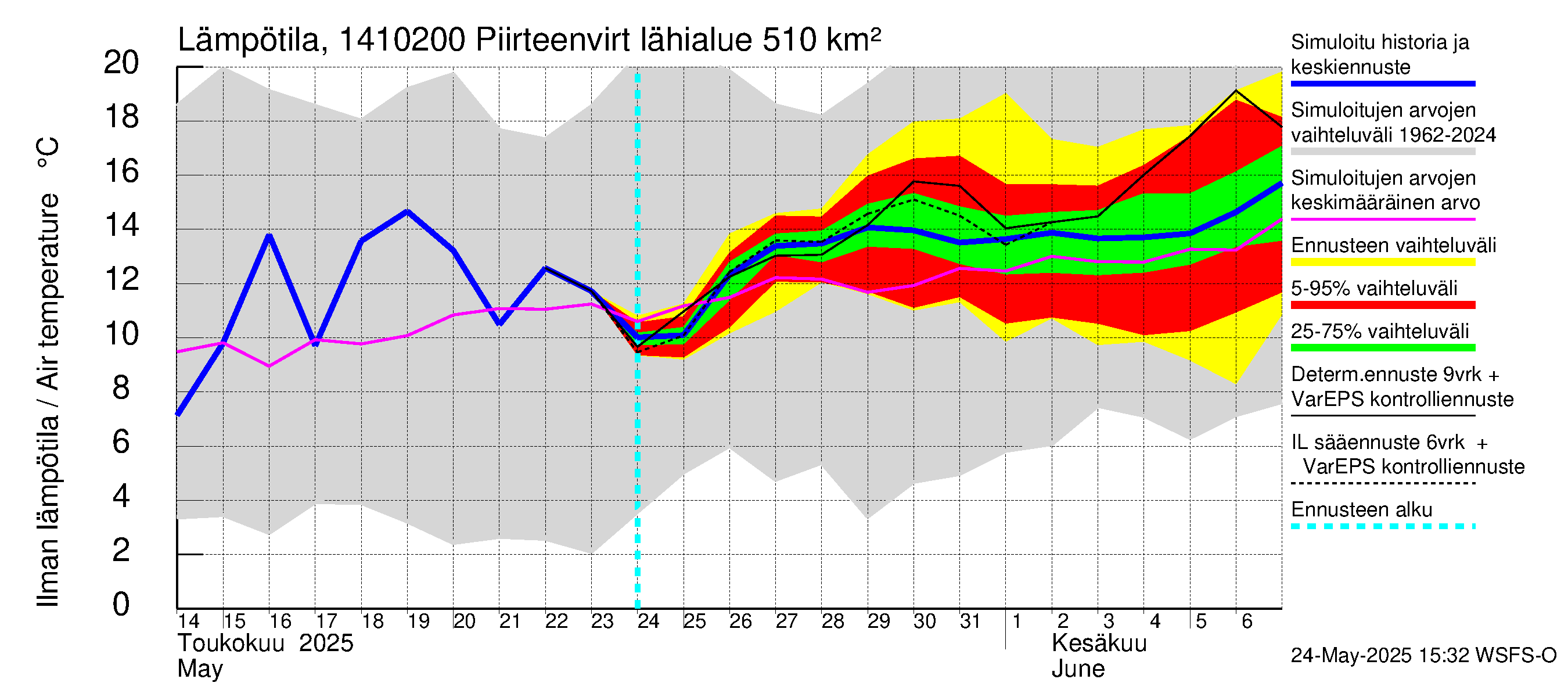 Kymijoen vesistöalue - Piirteenvirta Ahvio: Ilman lämpötila