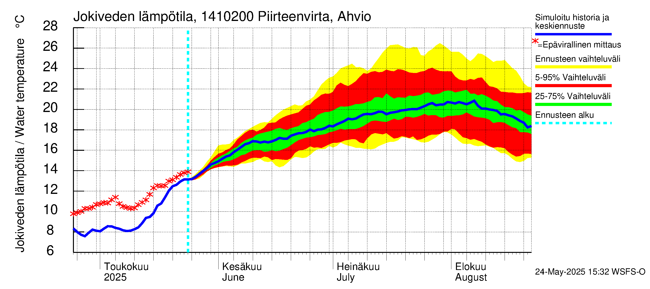 Kymijoen vesistöalue - Piirteenvirta Ahvio: Jokiveden lämpötila