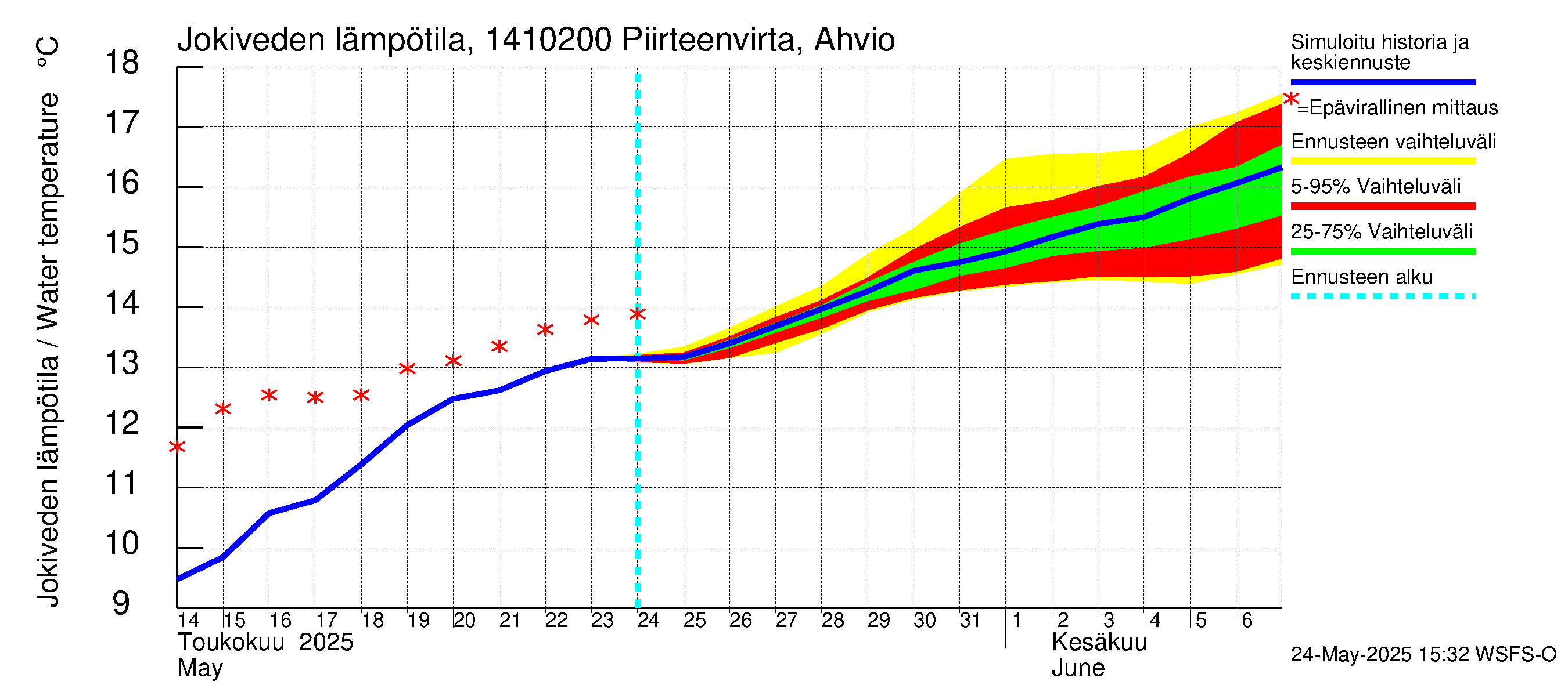 Kymijoen vesistöalue - Piirteenvirta Ahvio: Jokiveden lämpötila