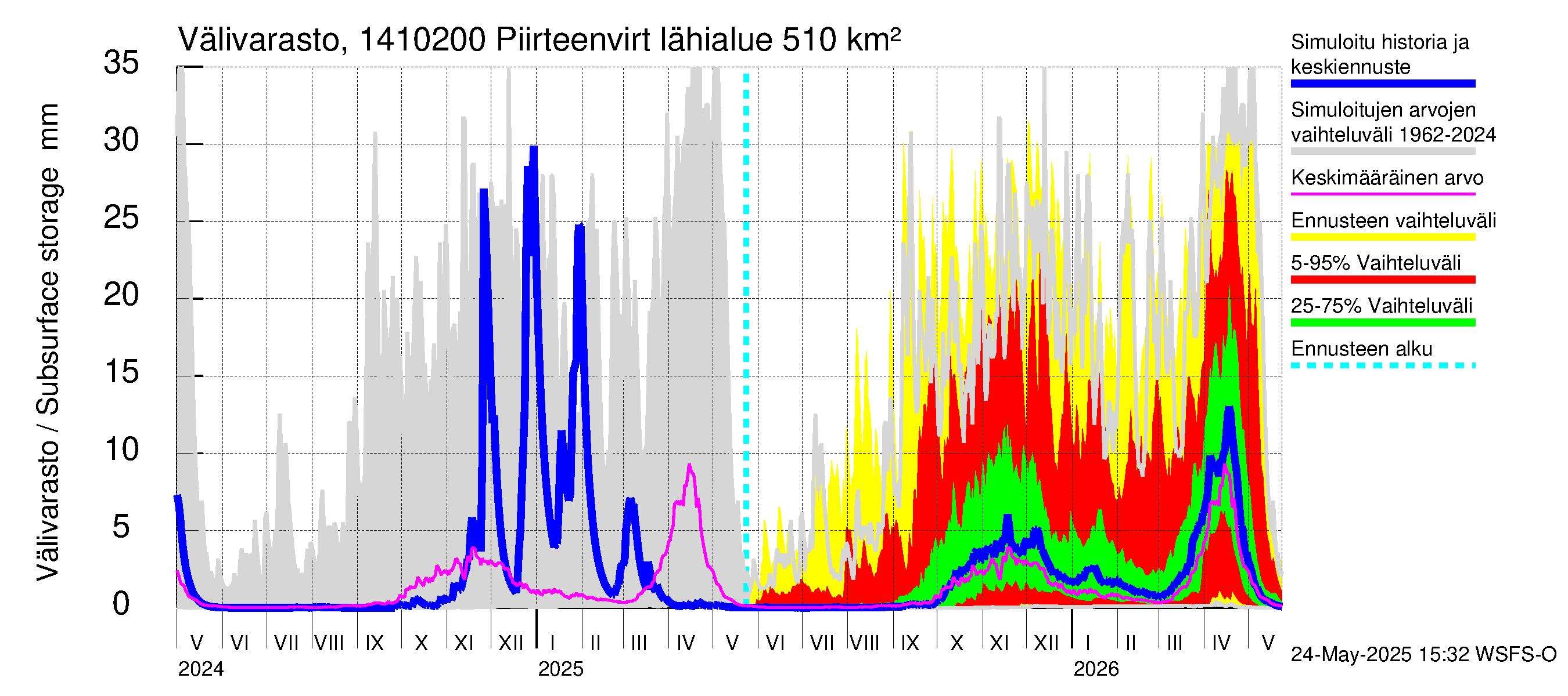 Kymijoen vesistöalue - Piirteenvirta Ahvio: Välivarasto