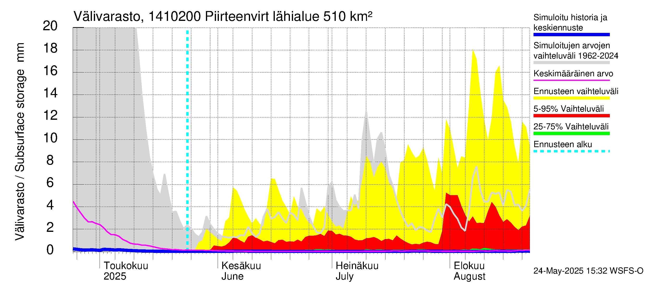 Kymijoen vesistöalue - Piirteenvirta Ahvio: Välivarasto