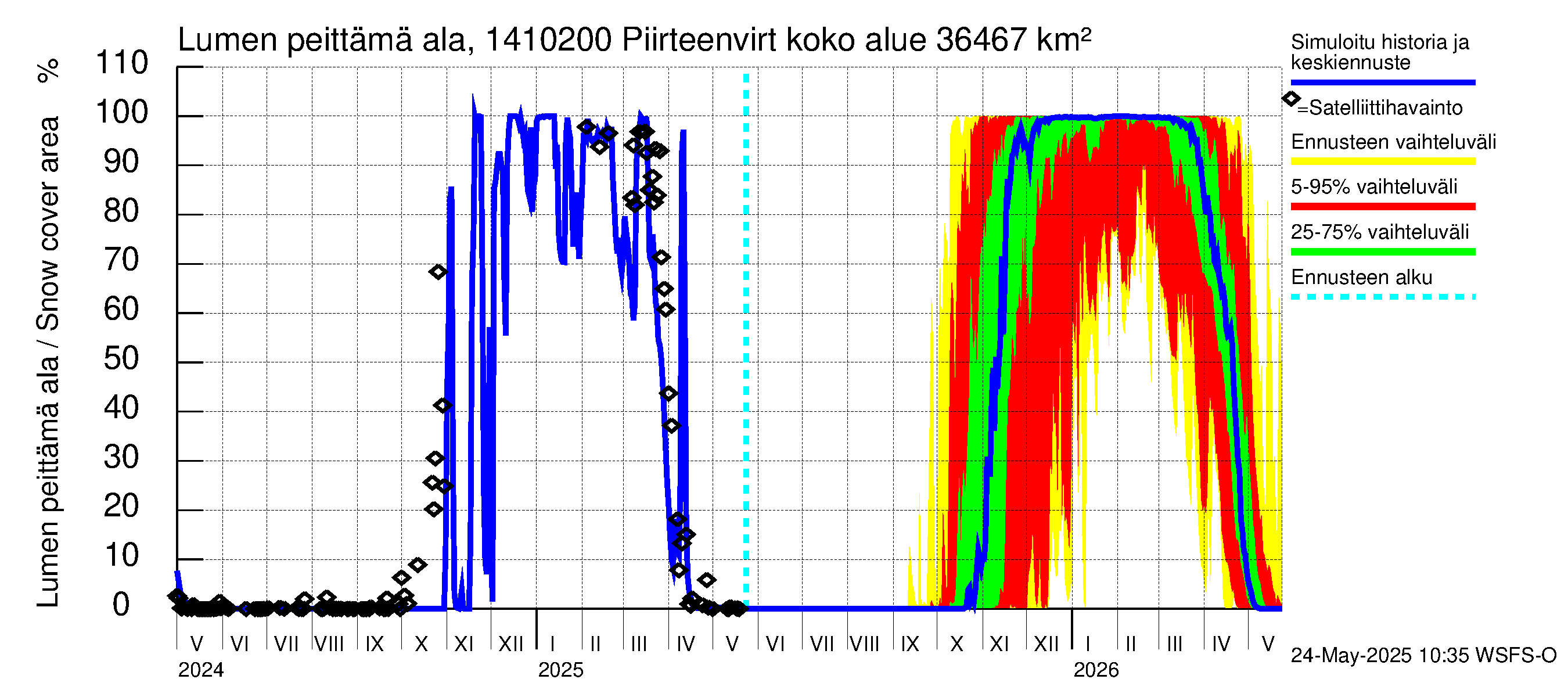 Kymijoen vesistöalue - Piirteenvirta Ahvio: Lumen peittämä ala