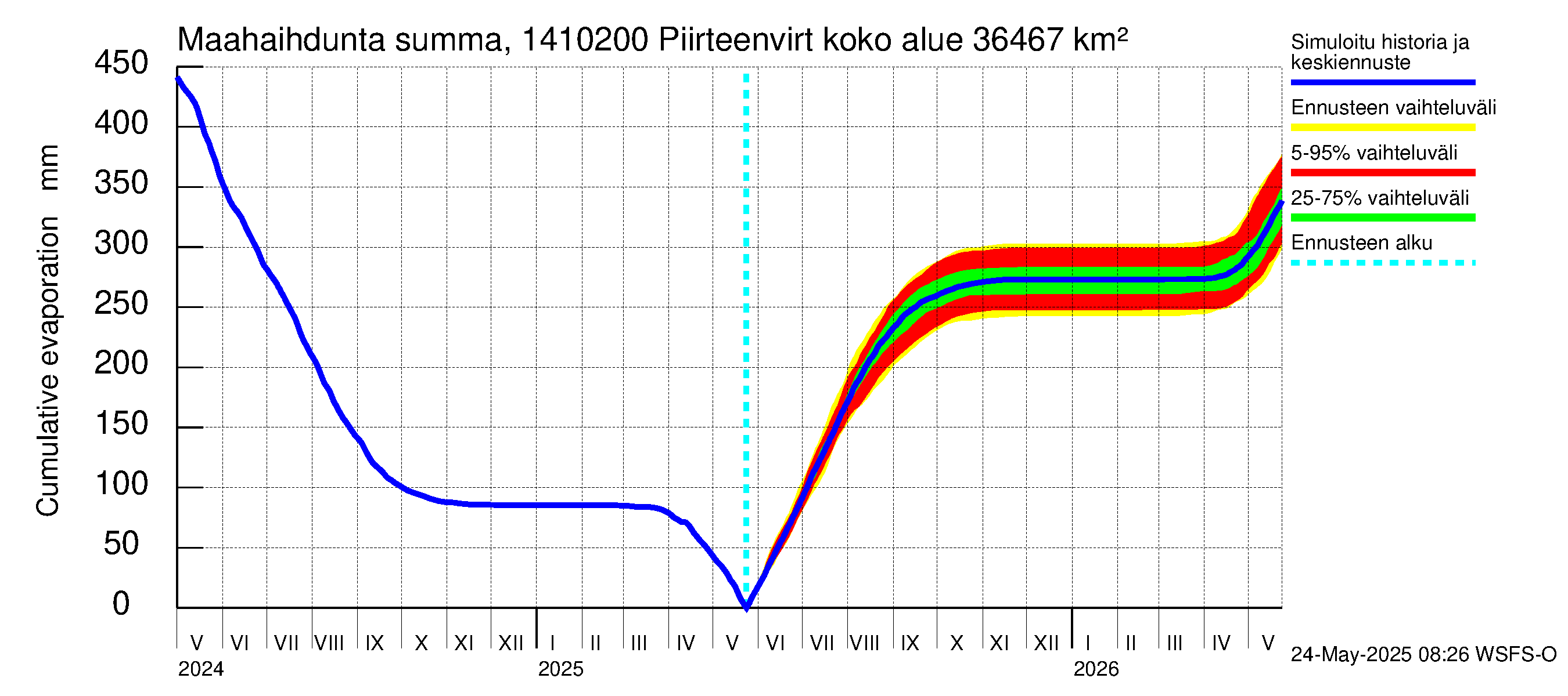 Kymijoen vesistöalue - Piirteenvirta Ahvio: Haihdunta maa-alueelta - summa