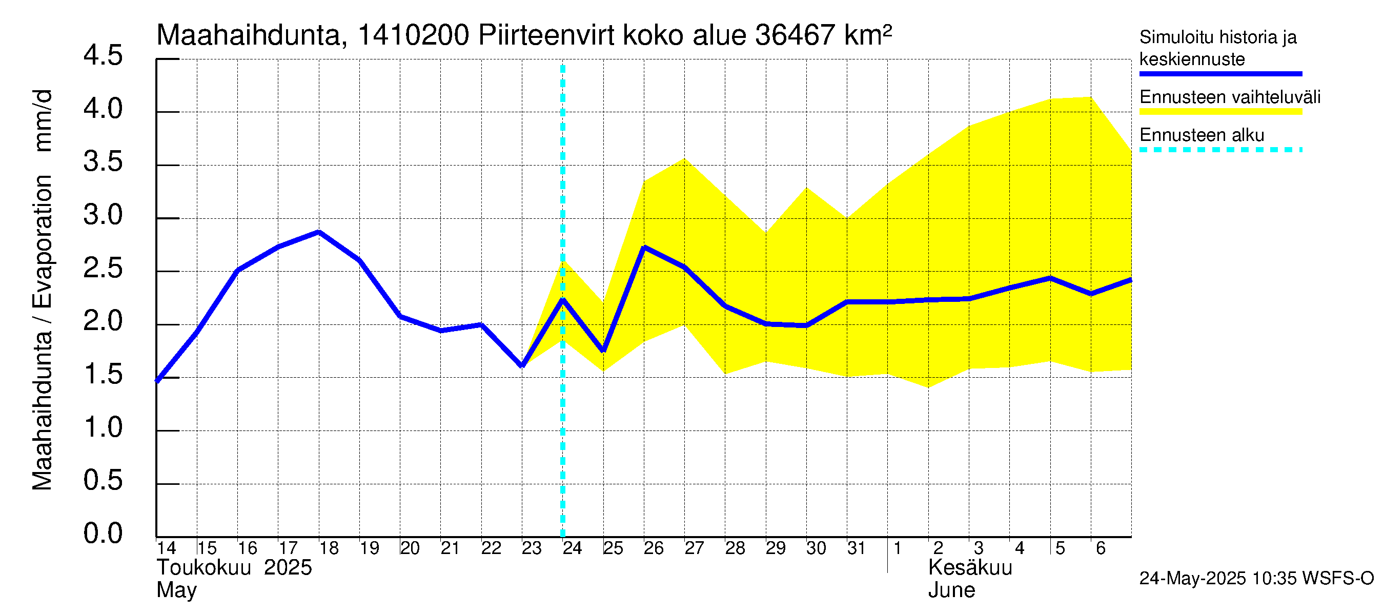 Kymijoen vesistöalue - Piirteenvirta Ahvio: Haihdunta maa-alueelta