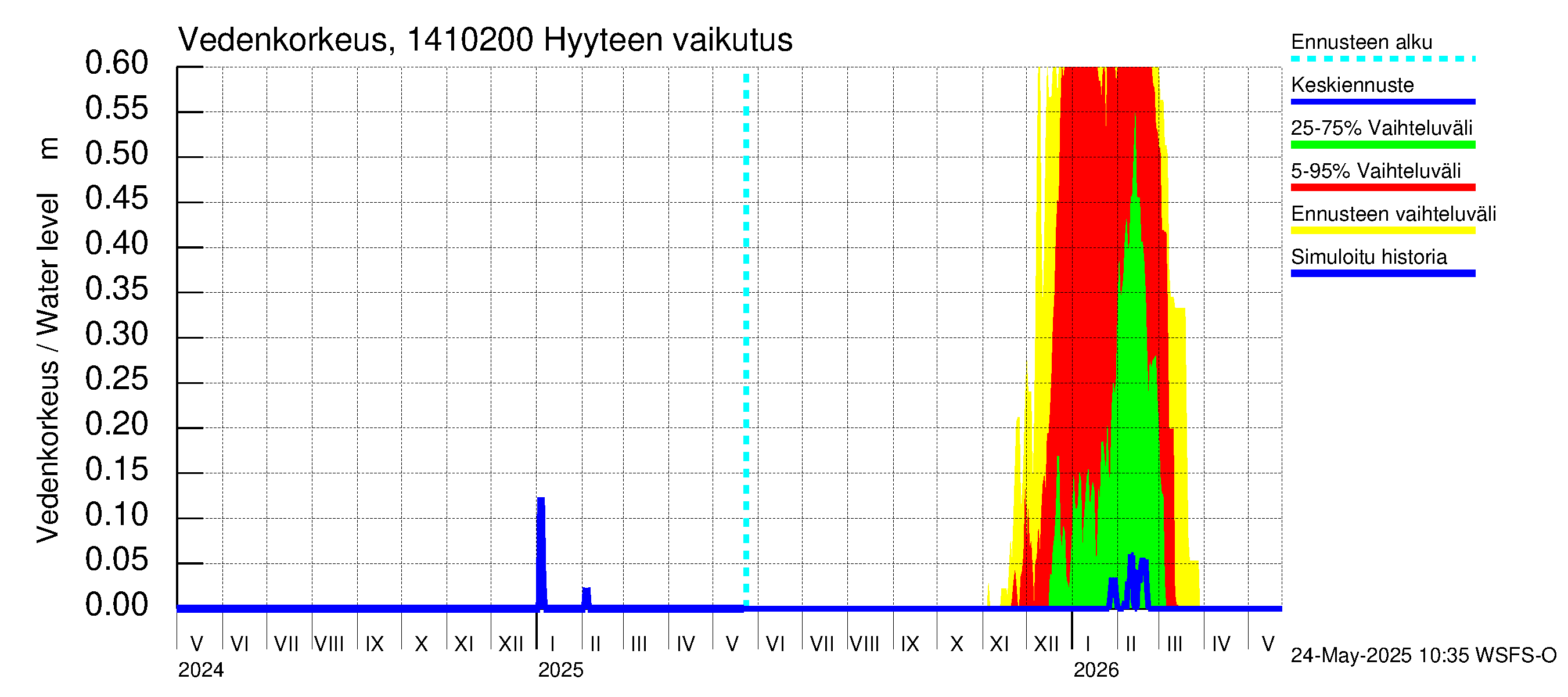 Kymijoen vesistöalue - Piirteenvirta Ahvio: Hyyde