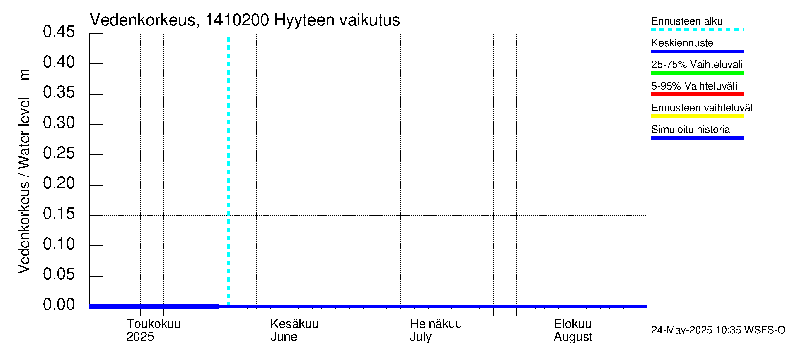 Kymijoen vesistöalue - Piirteenvirta Ahvio: Hyyde