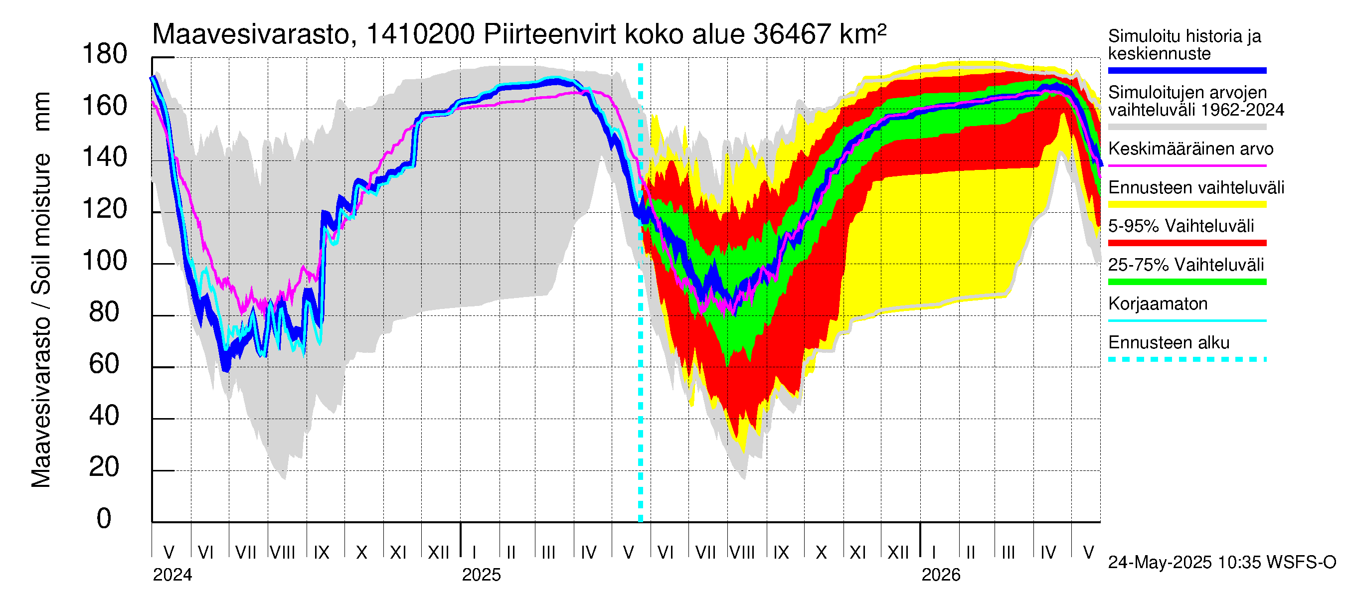 Kymijoen vesistöalue - Piirteenvirta Ahvio: Maavesivarasto