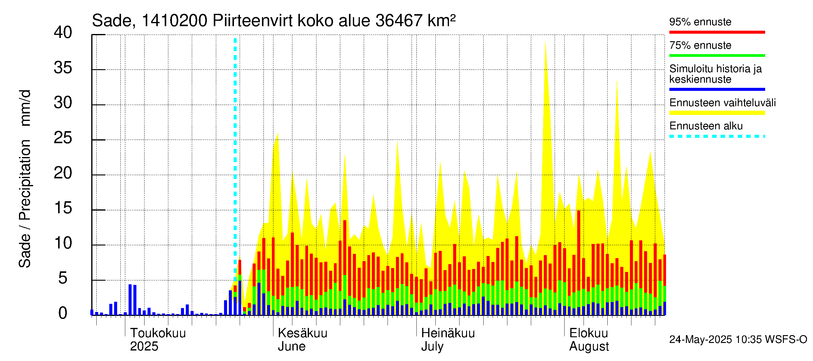Kymijoen vesistöalue - Piirteenvirta Ahvio: Sade