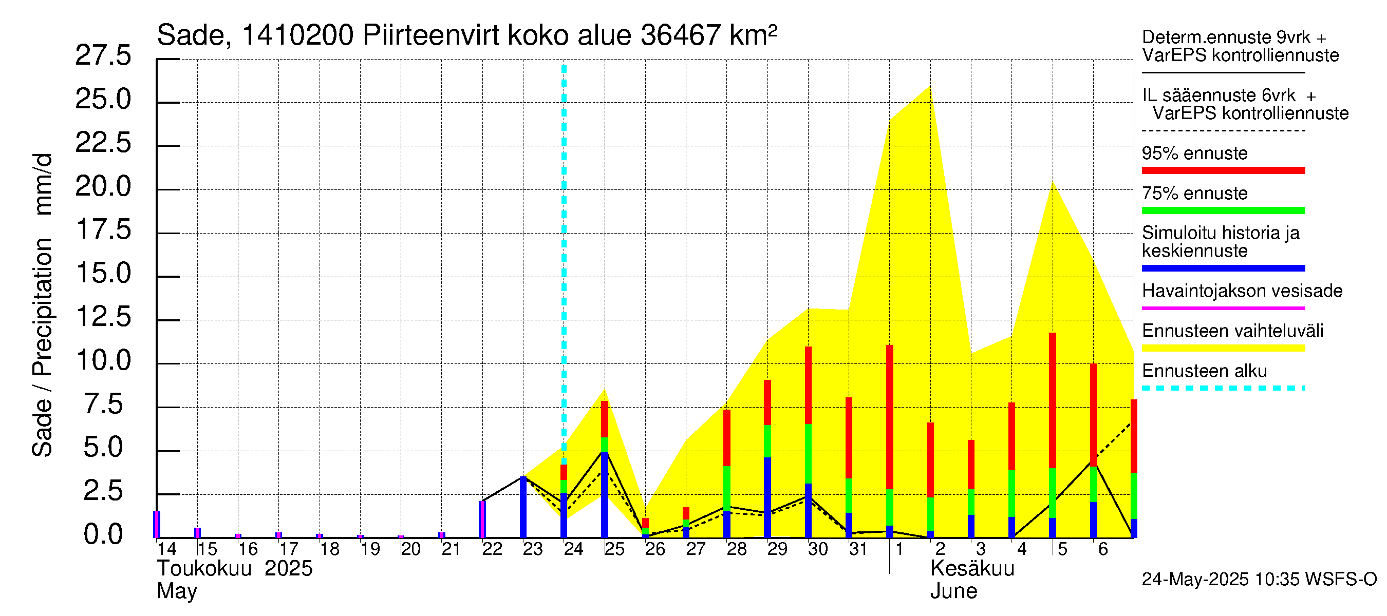 Kymijoen vesistöalue - Piirteenvirta Ahvio: Sade