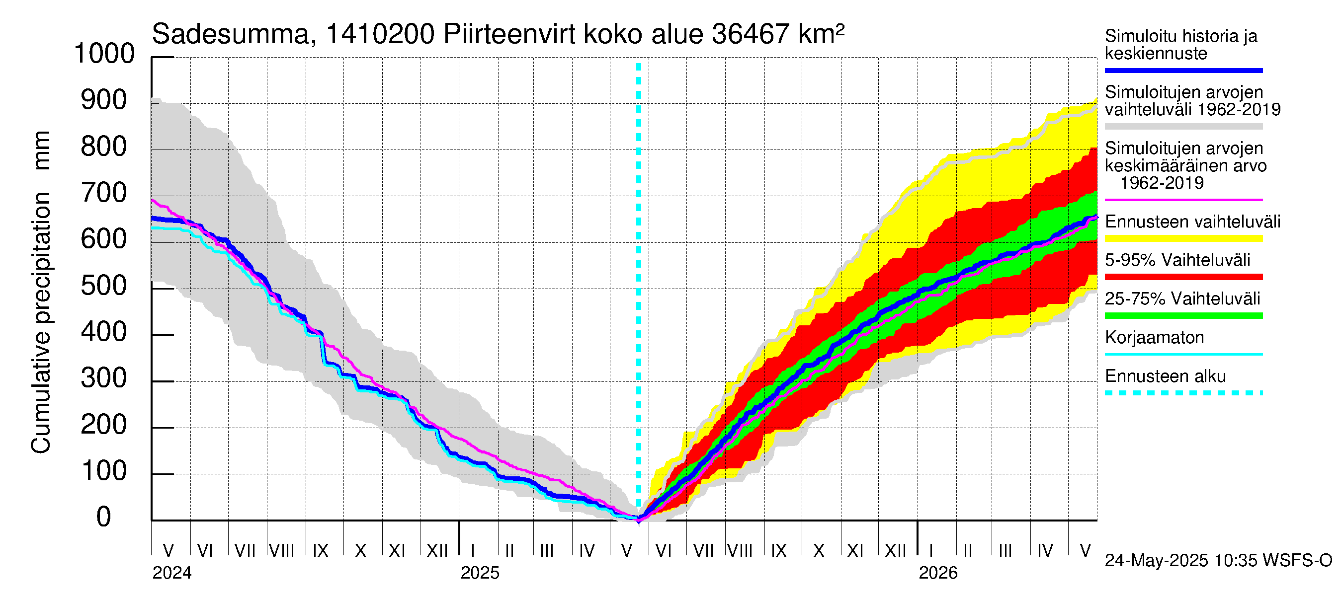 Kymijoen vesistöalue - Piirteenvirta Ahvio: Sade - summa