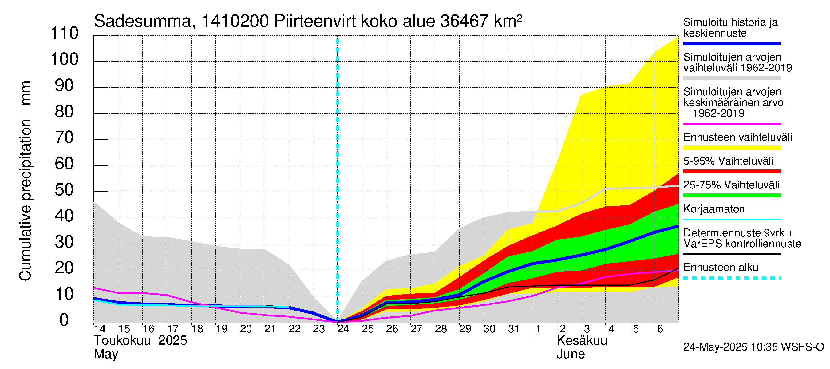 Kymijoen vesistöalue - Piirteenvirta Ahvio: Sade - summa