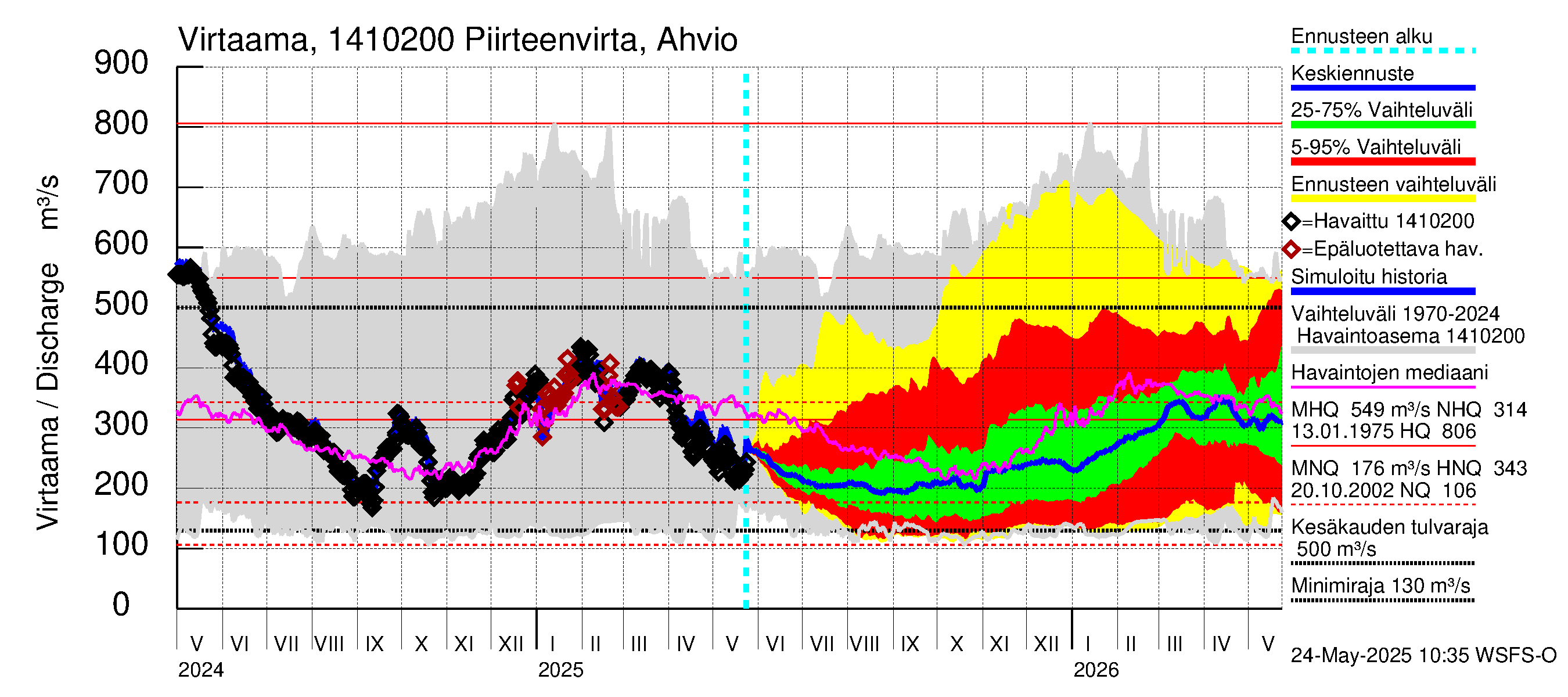 Kymijoen vesistöalue - Piirteenvirta Ahvio: Virtaama / juoksutus - jakaumaennuste