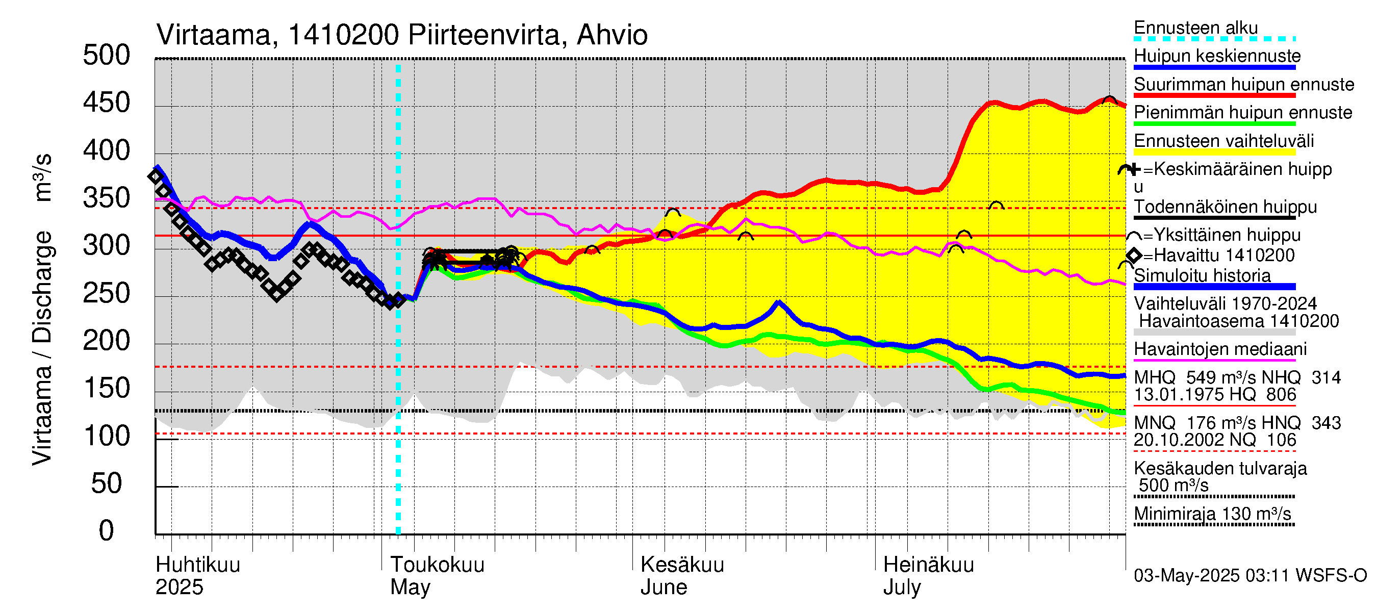 Kymijoen vesistöalue - Piirteenvirta Ahvio: Virtaama / juoksutus - huippujen keski- ja ääriennusteet